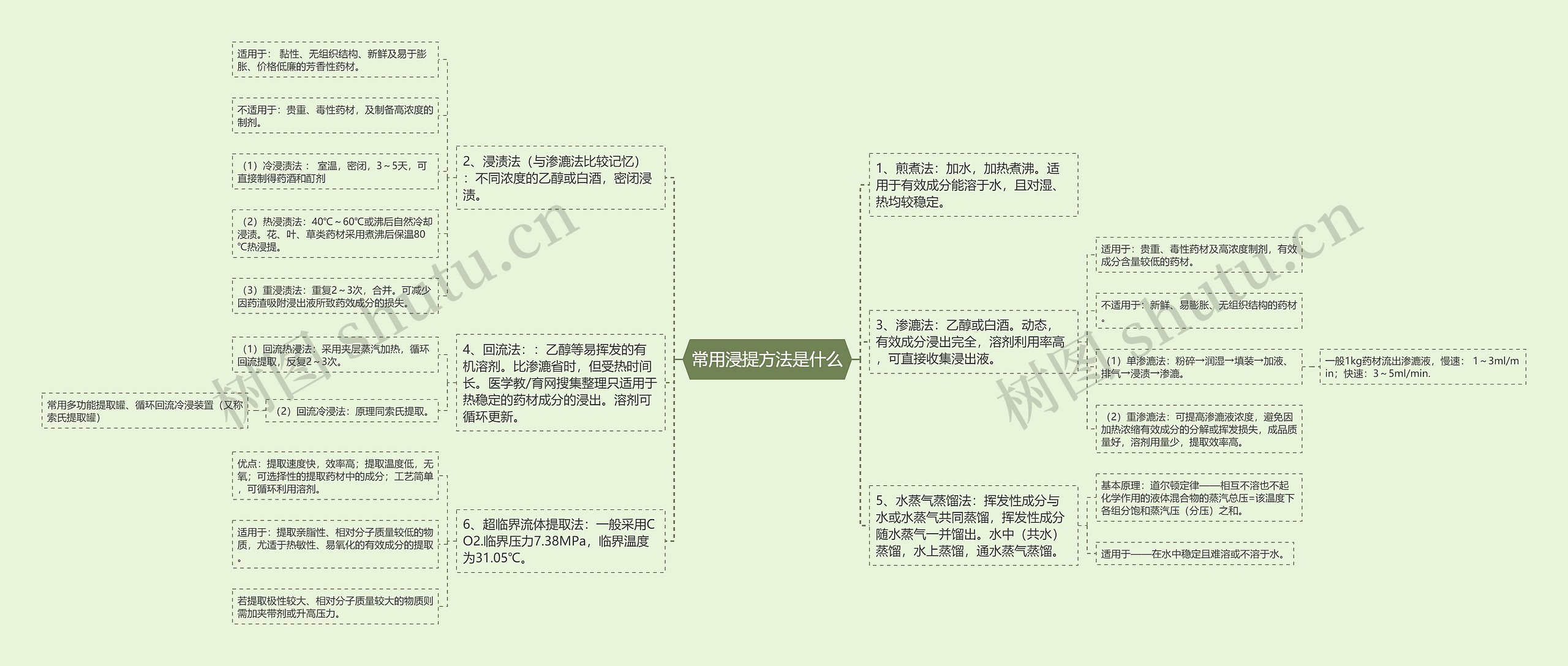 常用浸提方法是什么思维导图