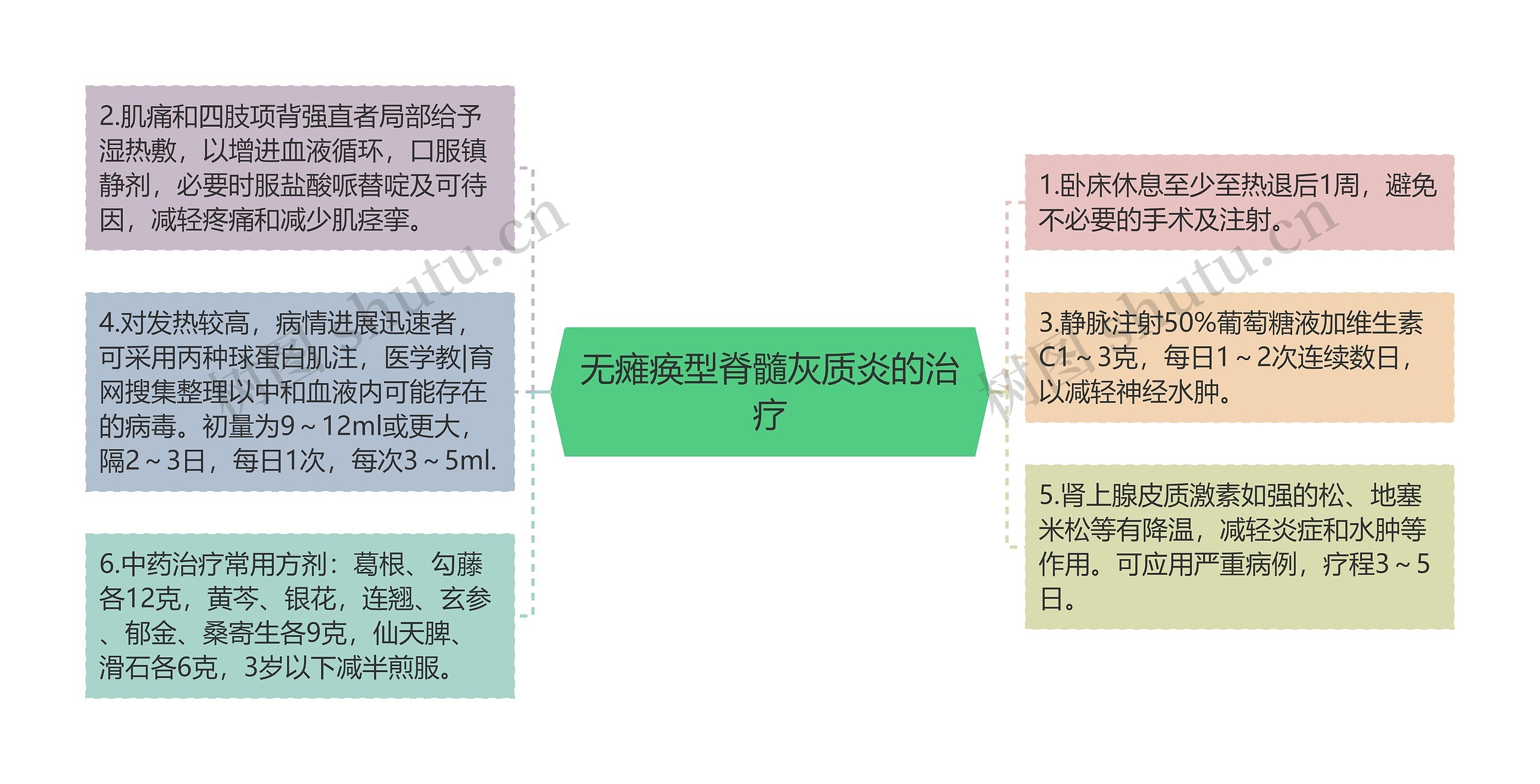 无瘫痪型脊髓灰质炎的治疗思维导图