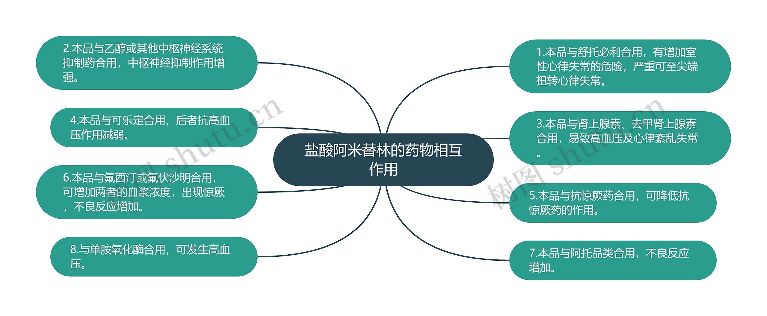 盐酸阿米替林的药物相互作用思维导图