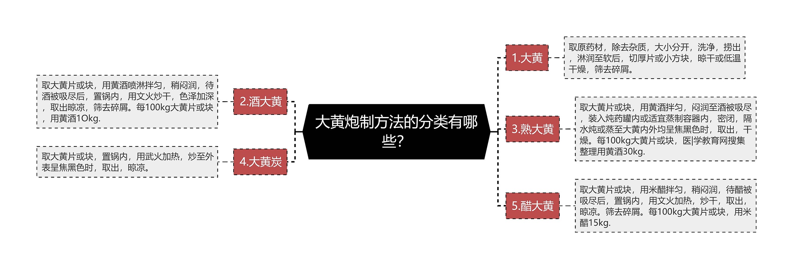 大黄炮制方法的分类有哪些？思维导图