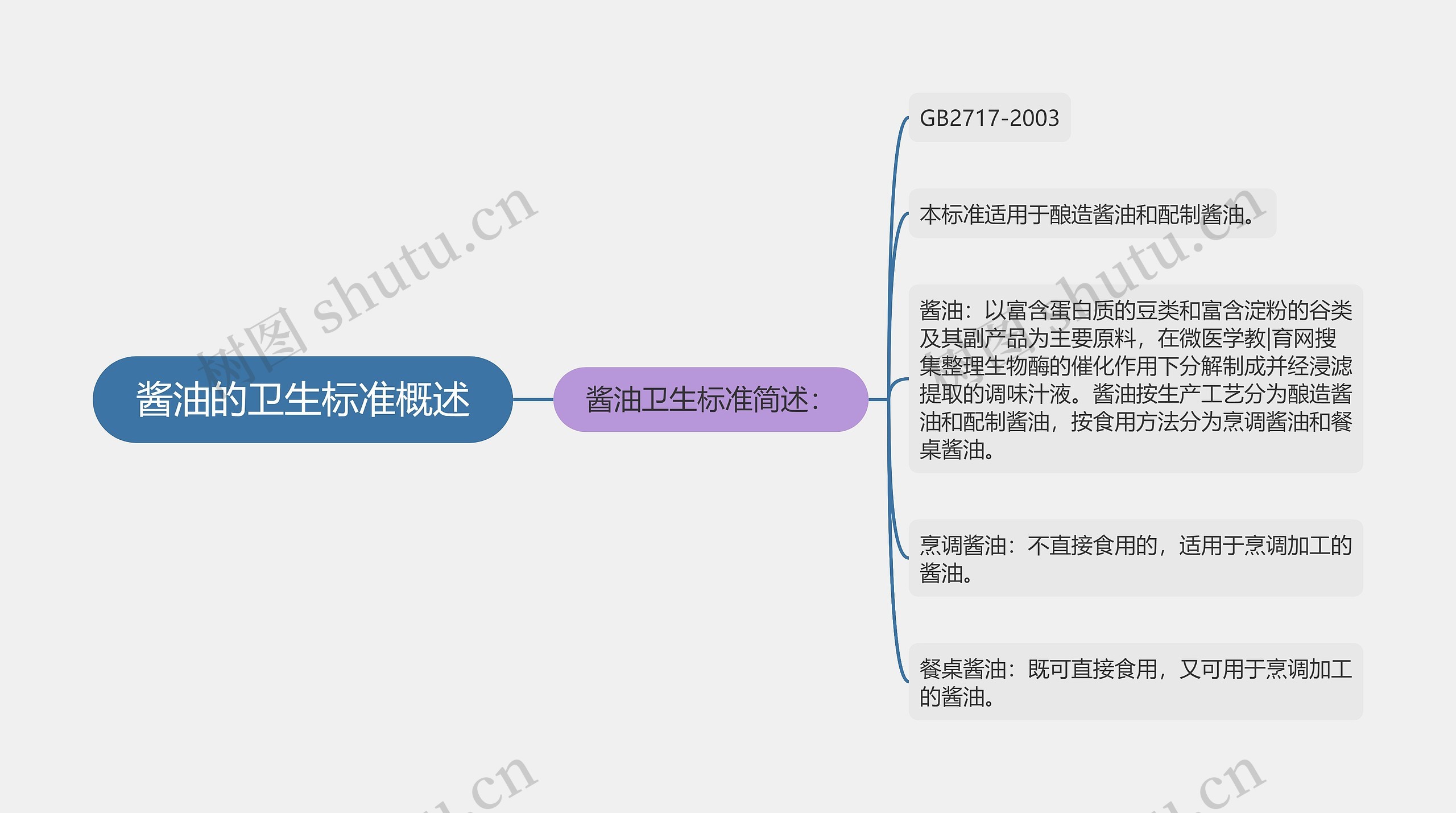 酱油的卫生标准概述思维导图