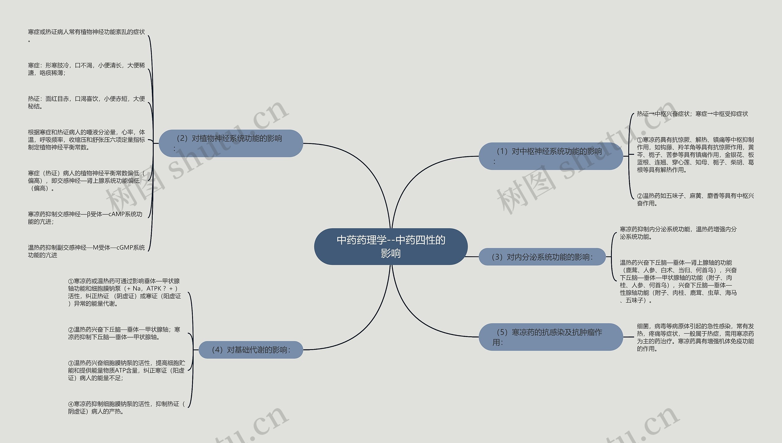 中药药理学--中药四性的影响 中药药理学--中药四性的影响