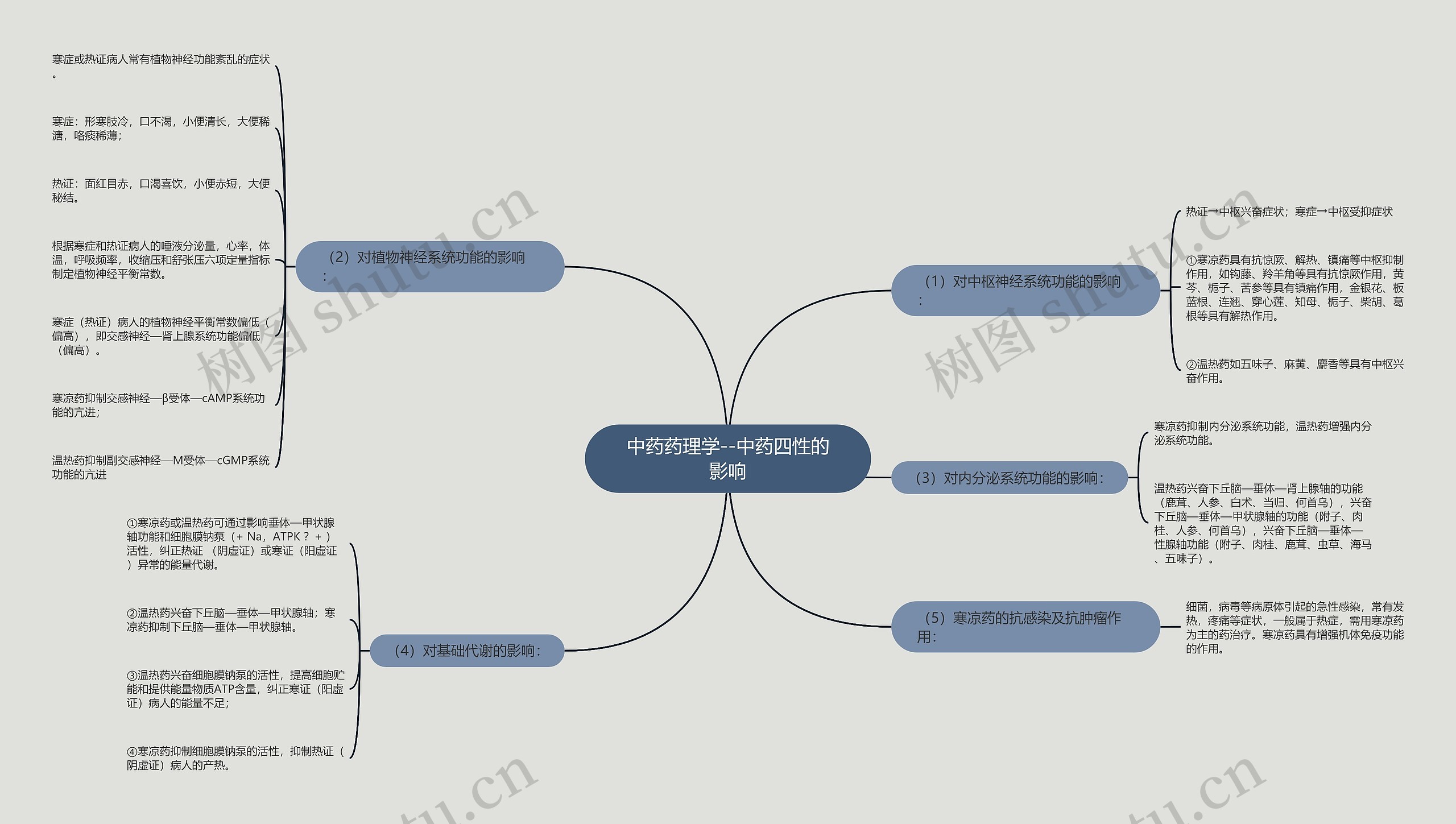 中药药理学--中药四性的影响思维导图