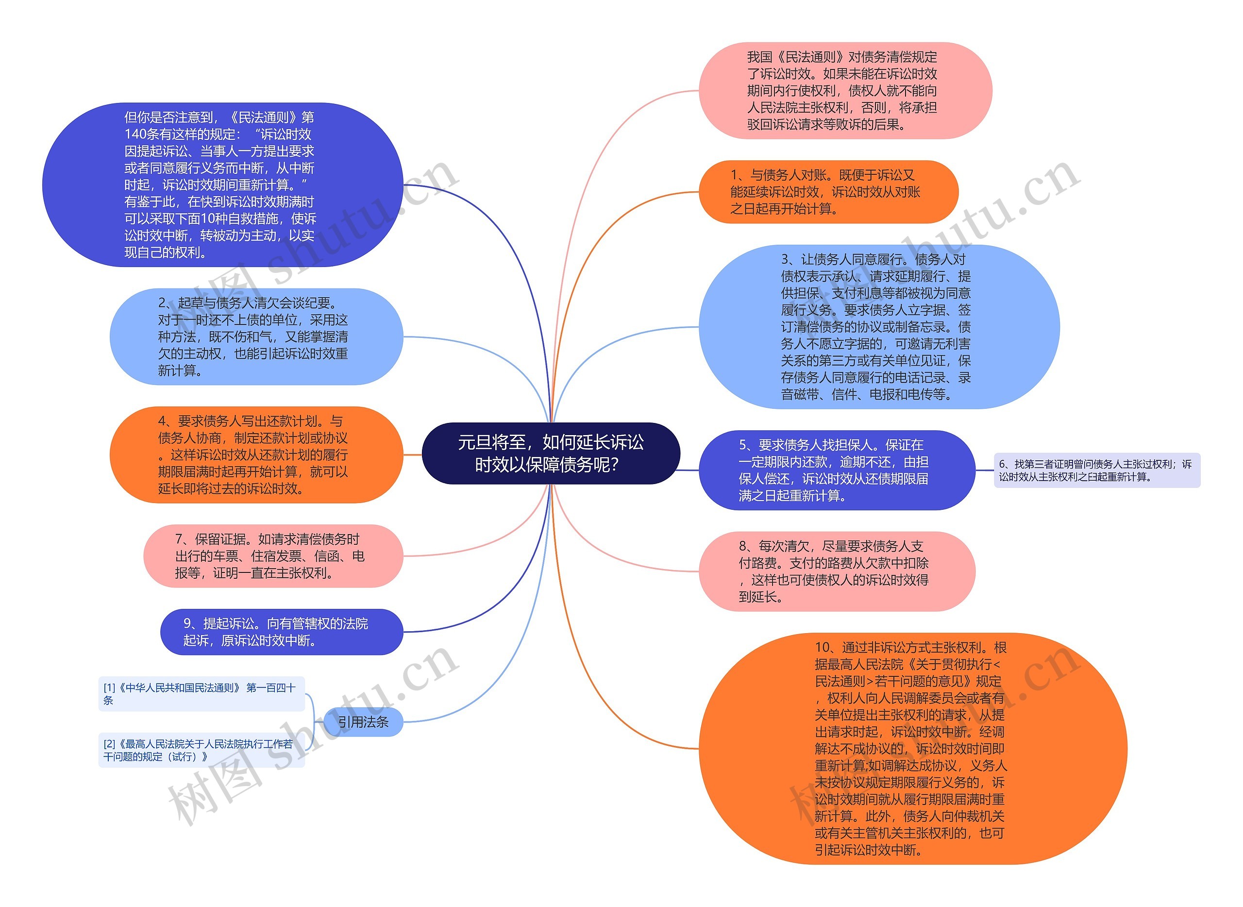 元旦将至，如何延长诉讼时效以保障债务呢？思维导图