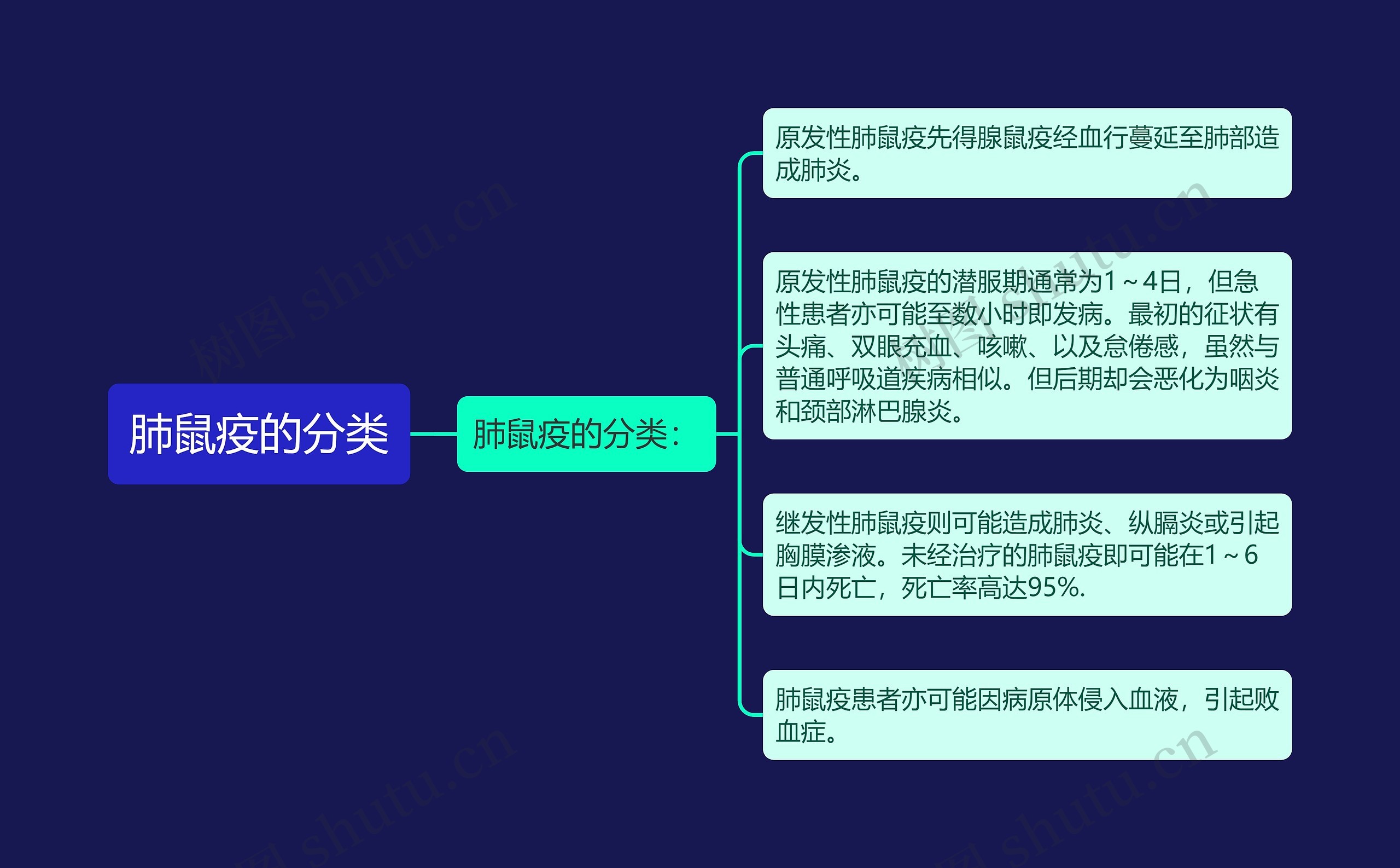 肺鼠疫的分类思维导图