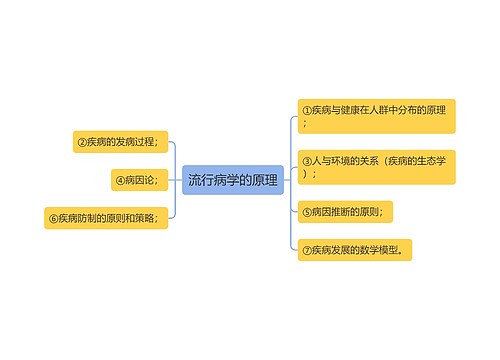 流行病学的原理