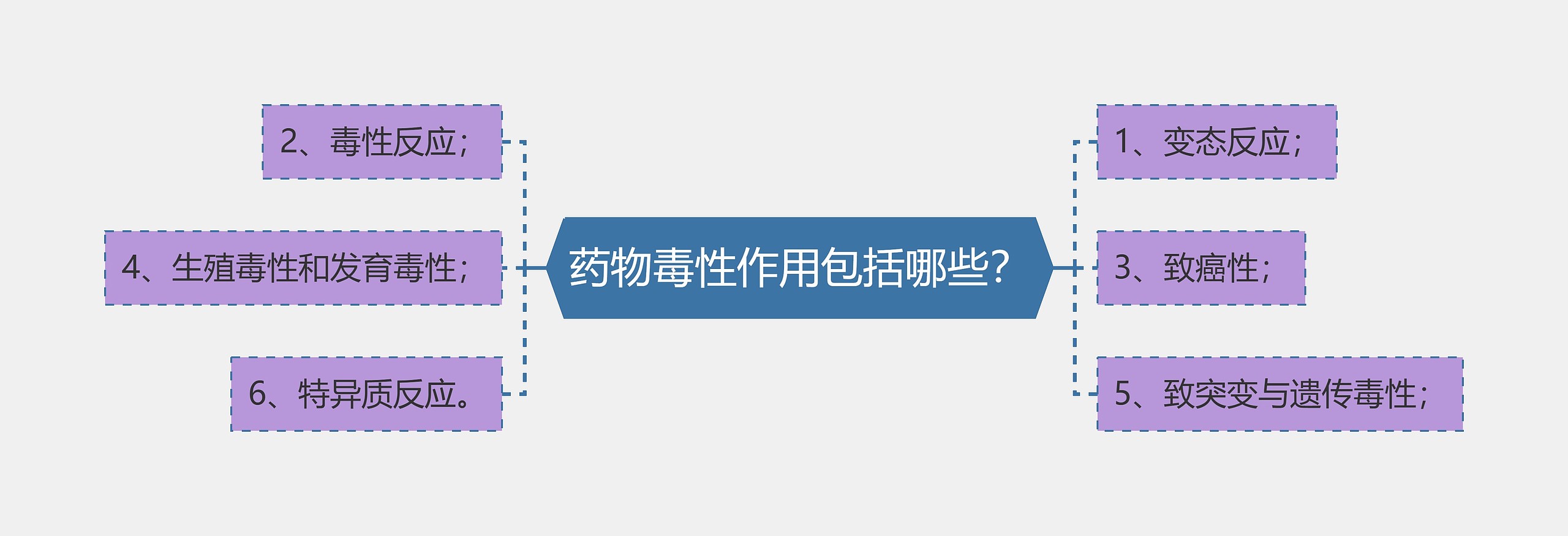 药物毒性作用包括哪些？思维导图