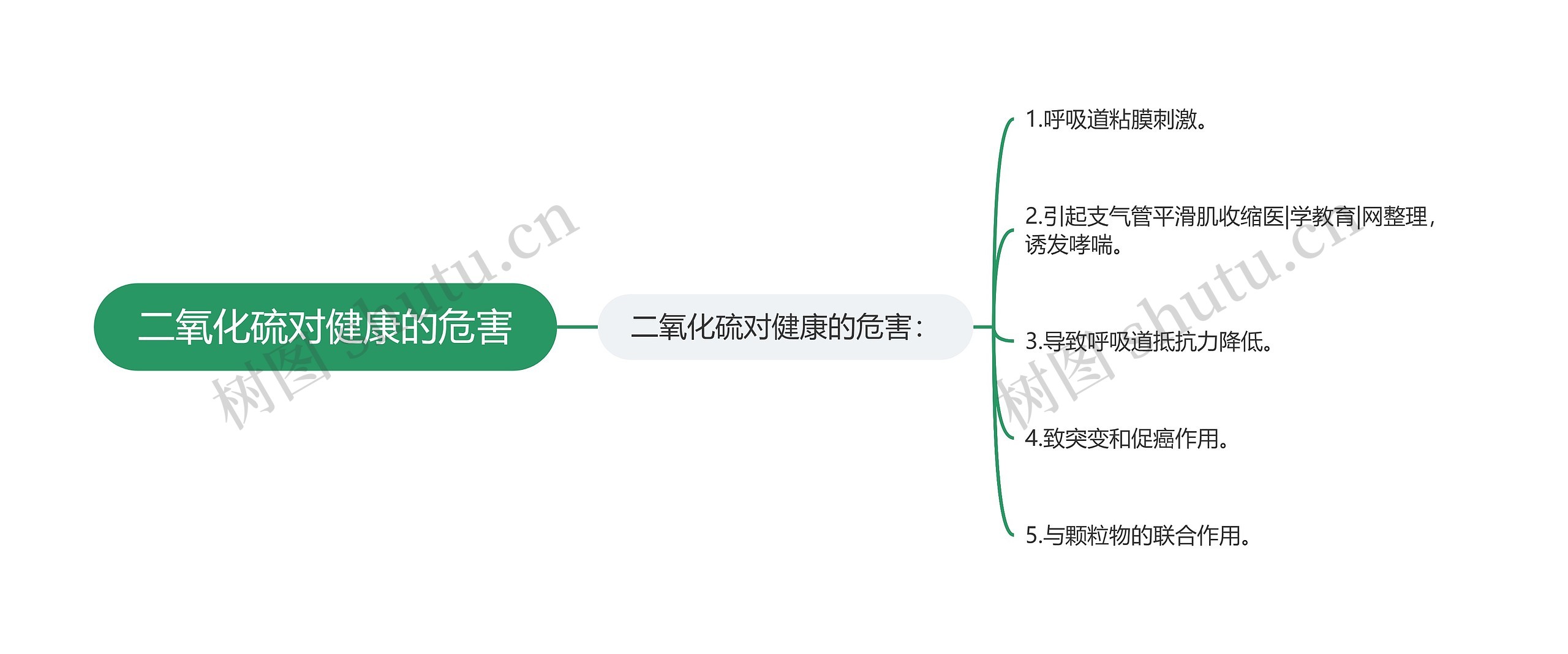 二氧化硫对健康的危害思维导图