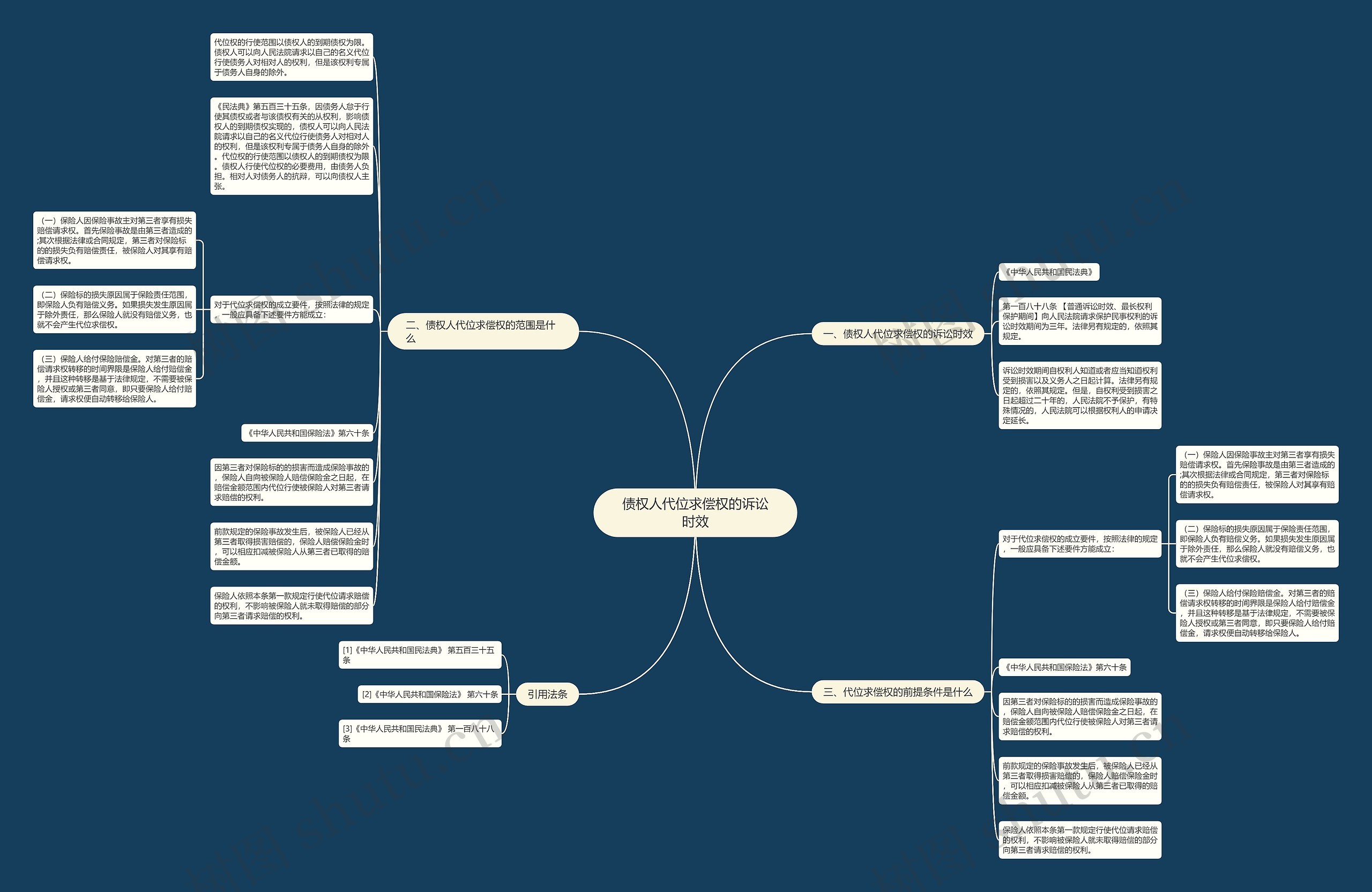债权人代位求偿权的诉讼时效思维导图