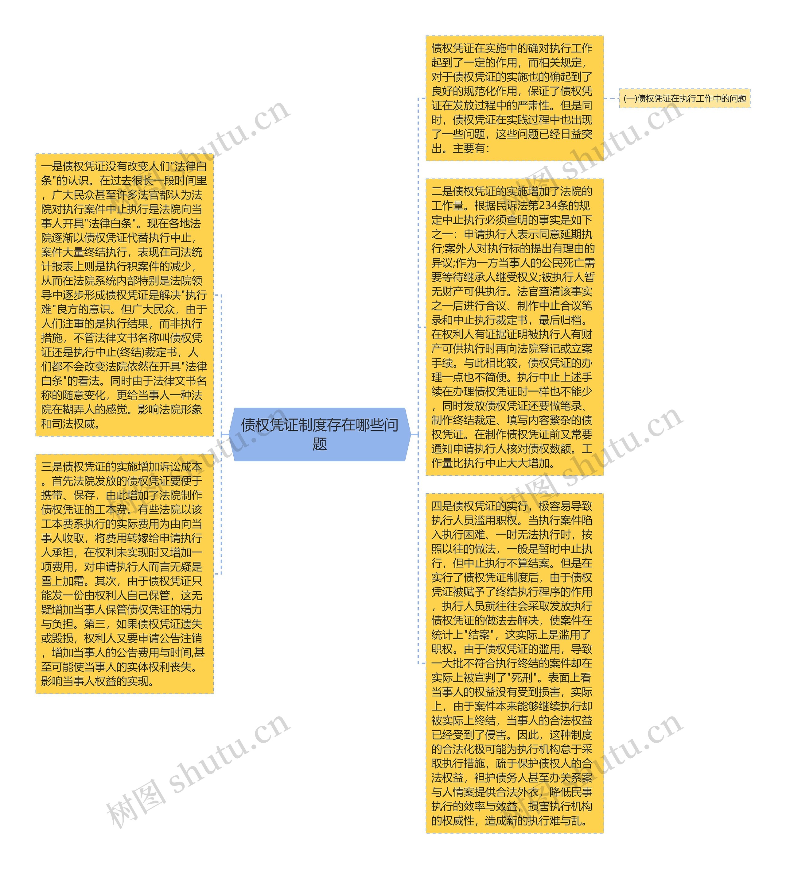 债权凭证制度存在哪些问题思维导图