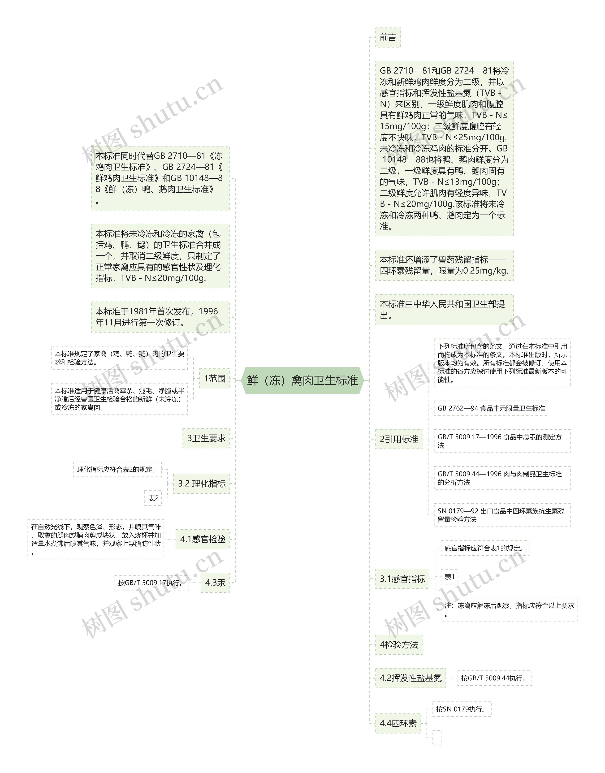 鲜（冻）禽肉卫生标准思维导图