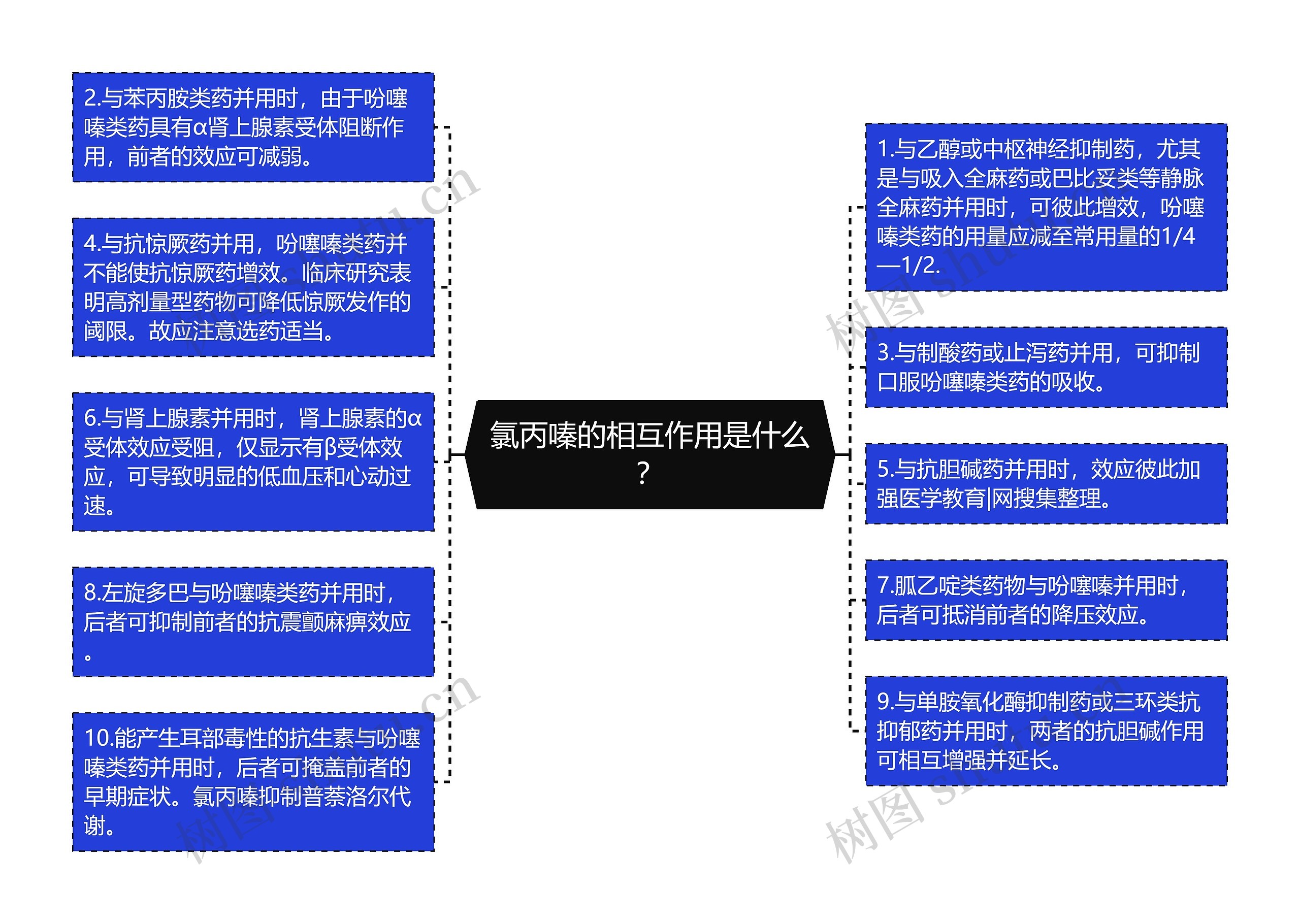 氯丙嗪的相互作用是什么？思维导图