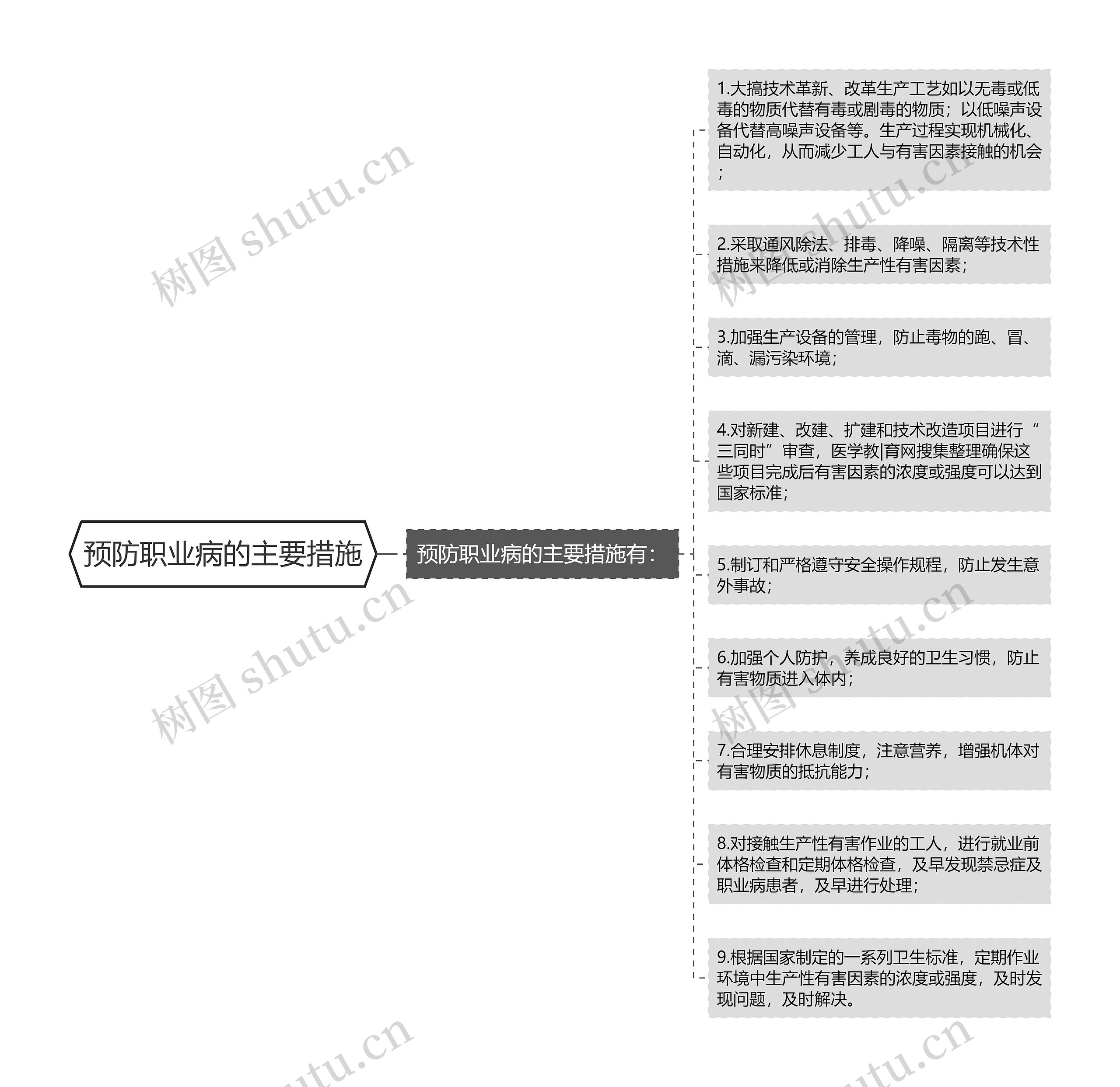 预防职业病的主要措施思维导图