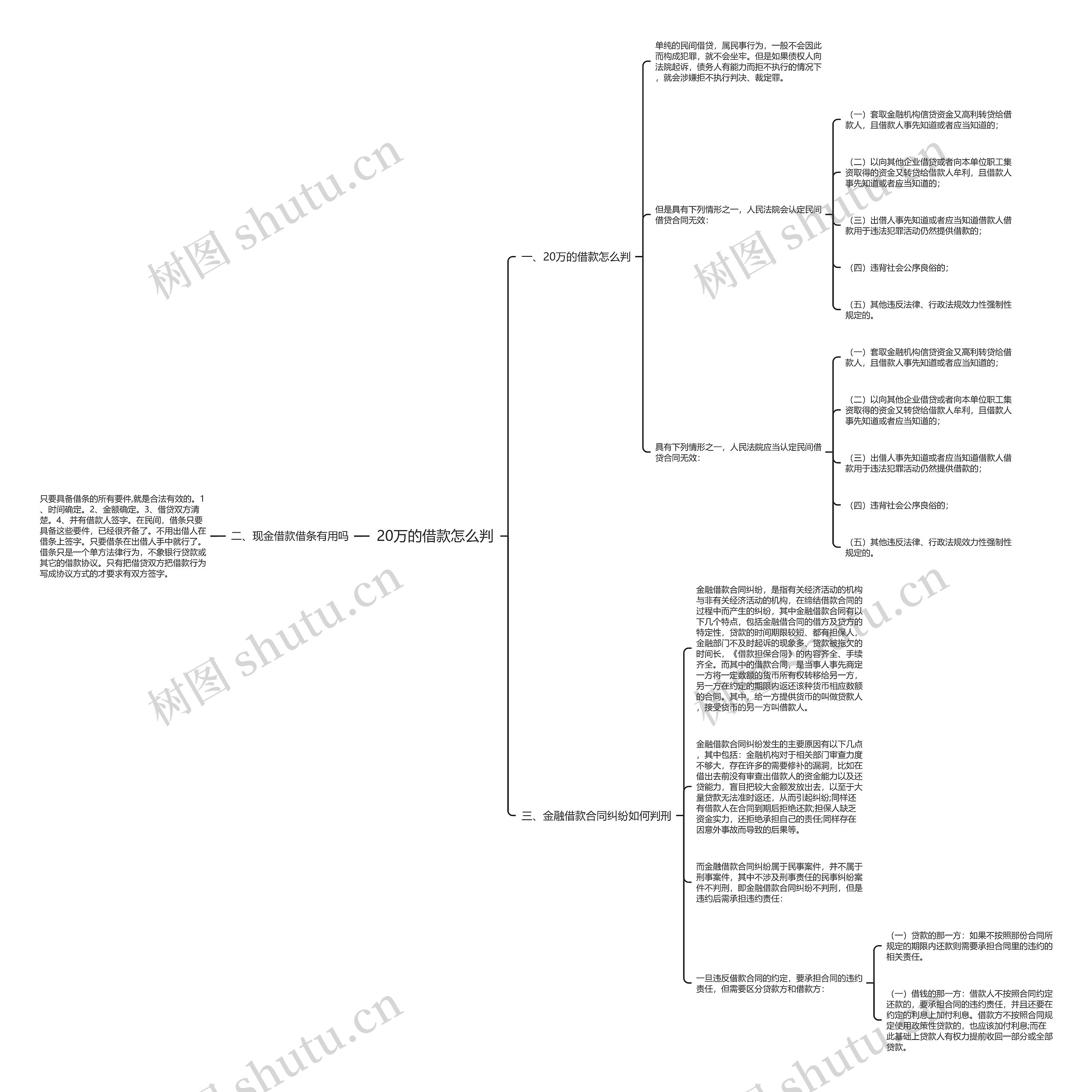 20万的借款怎么判思维导图