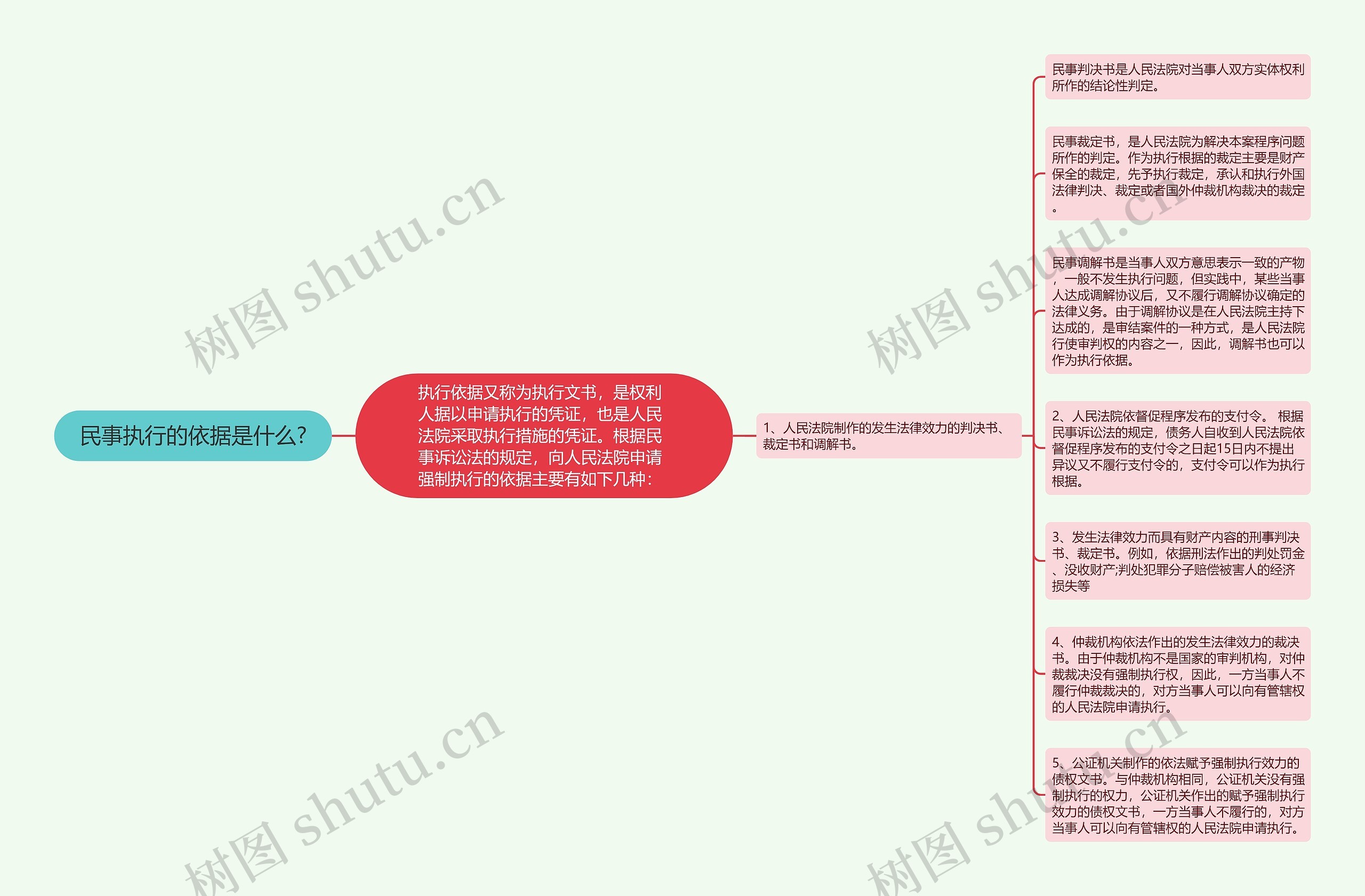 民事执行的依据是什么?思维导图