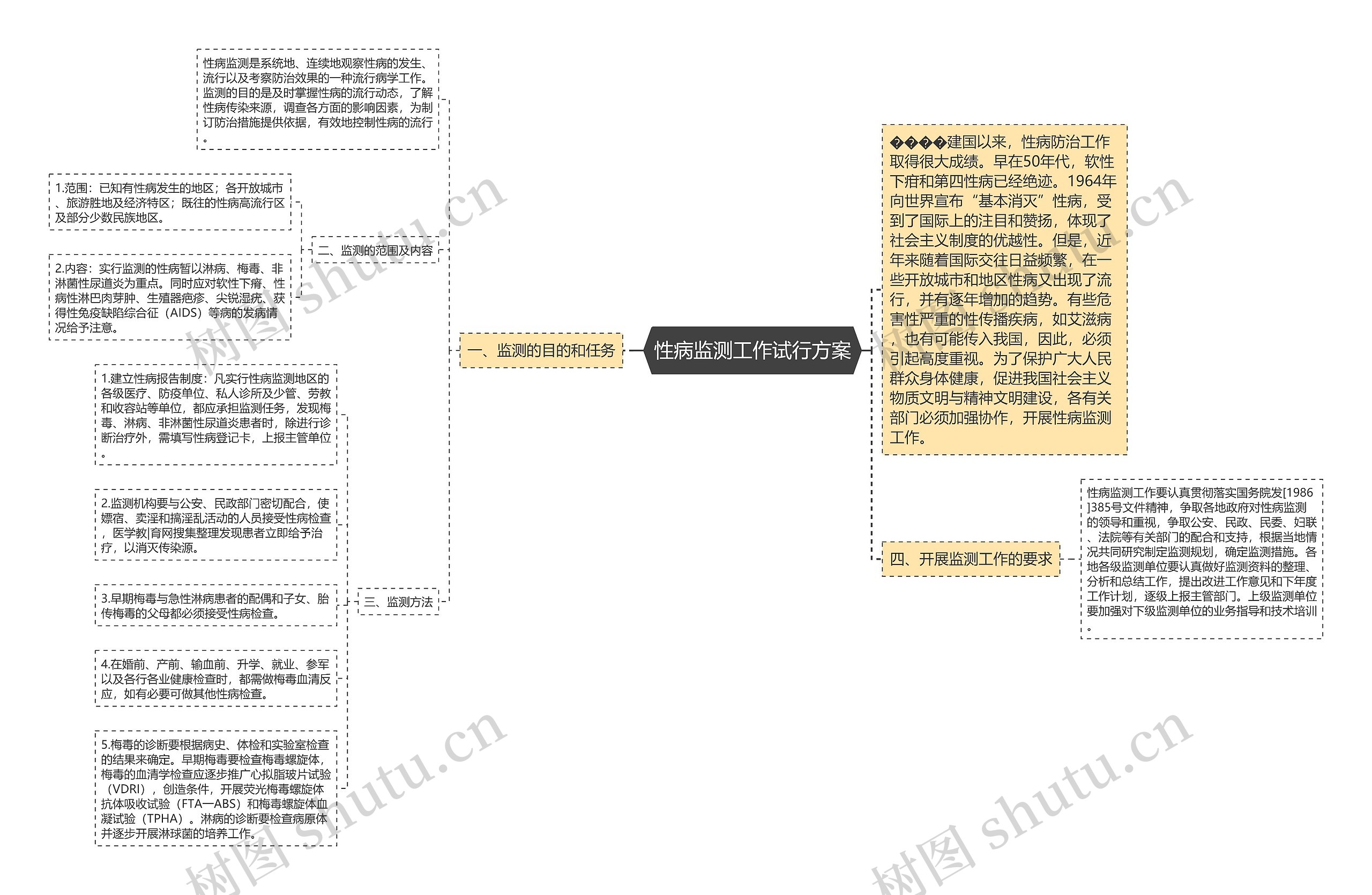 性病监测工作试行方案思维导图