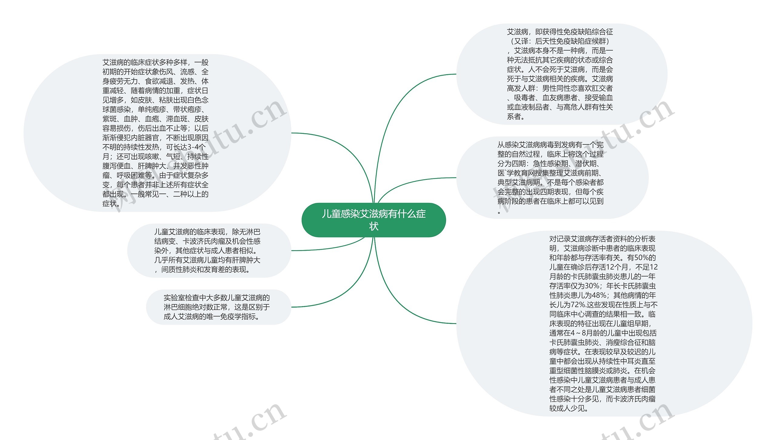 儿童感染艾滋病有什么症状思维导图