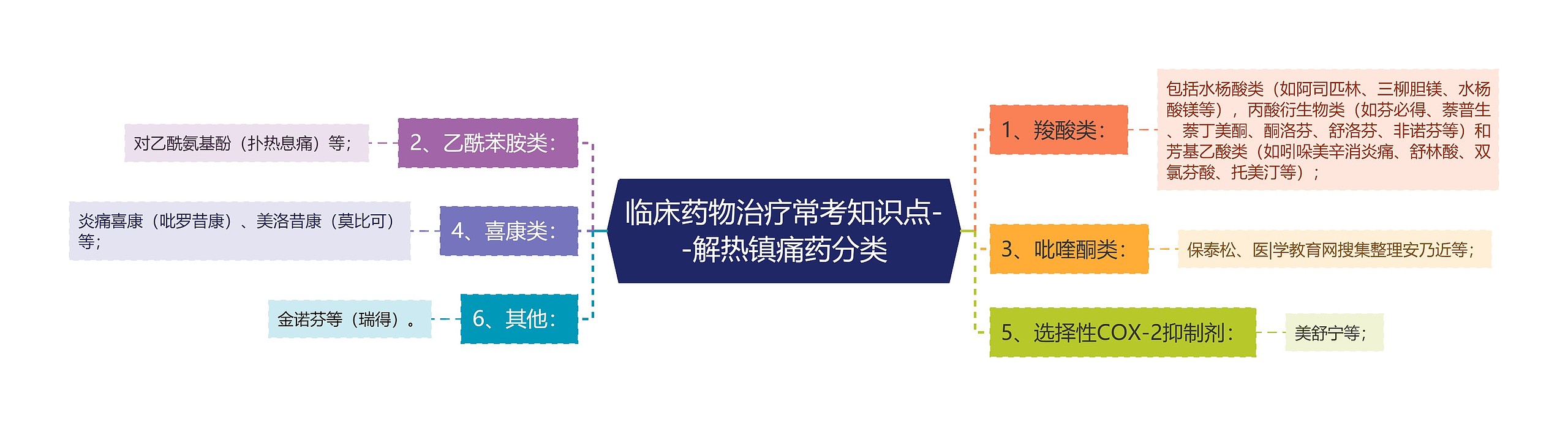 临床药物治疗常考知识点--解热镇痛药分类