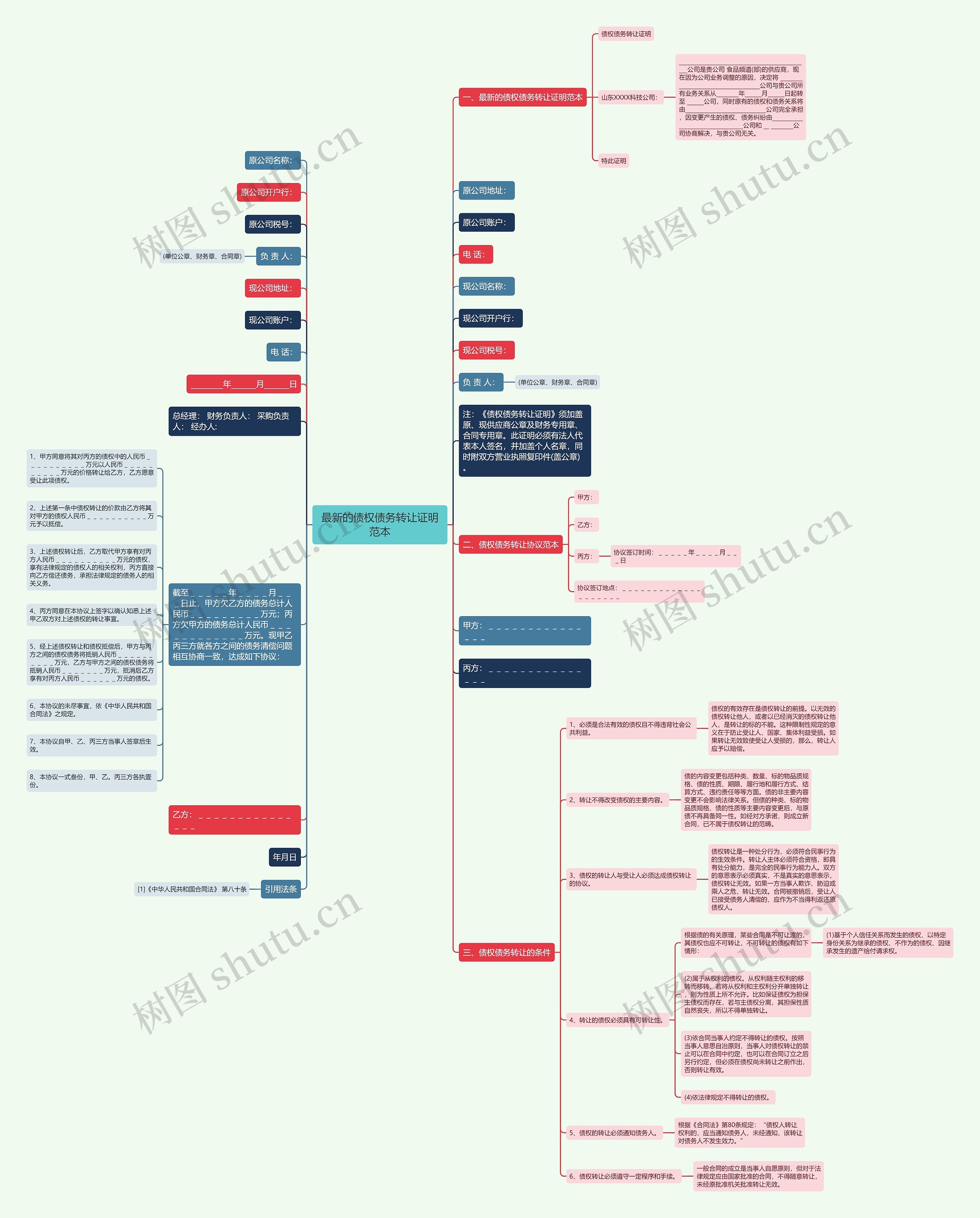 最新的债权债务转让证明范本思维导图