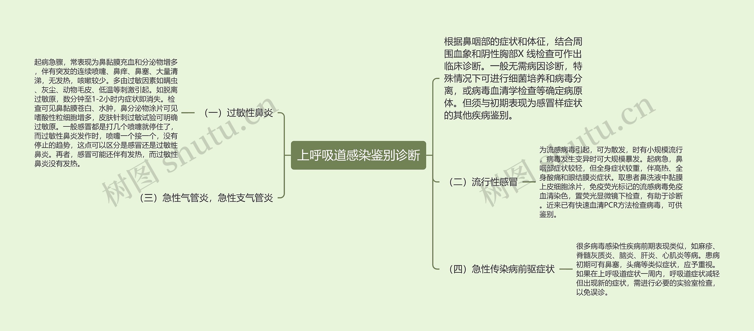 上呼吸道感染鉴别诊断思维导图