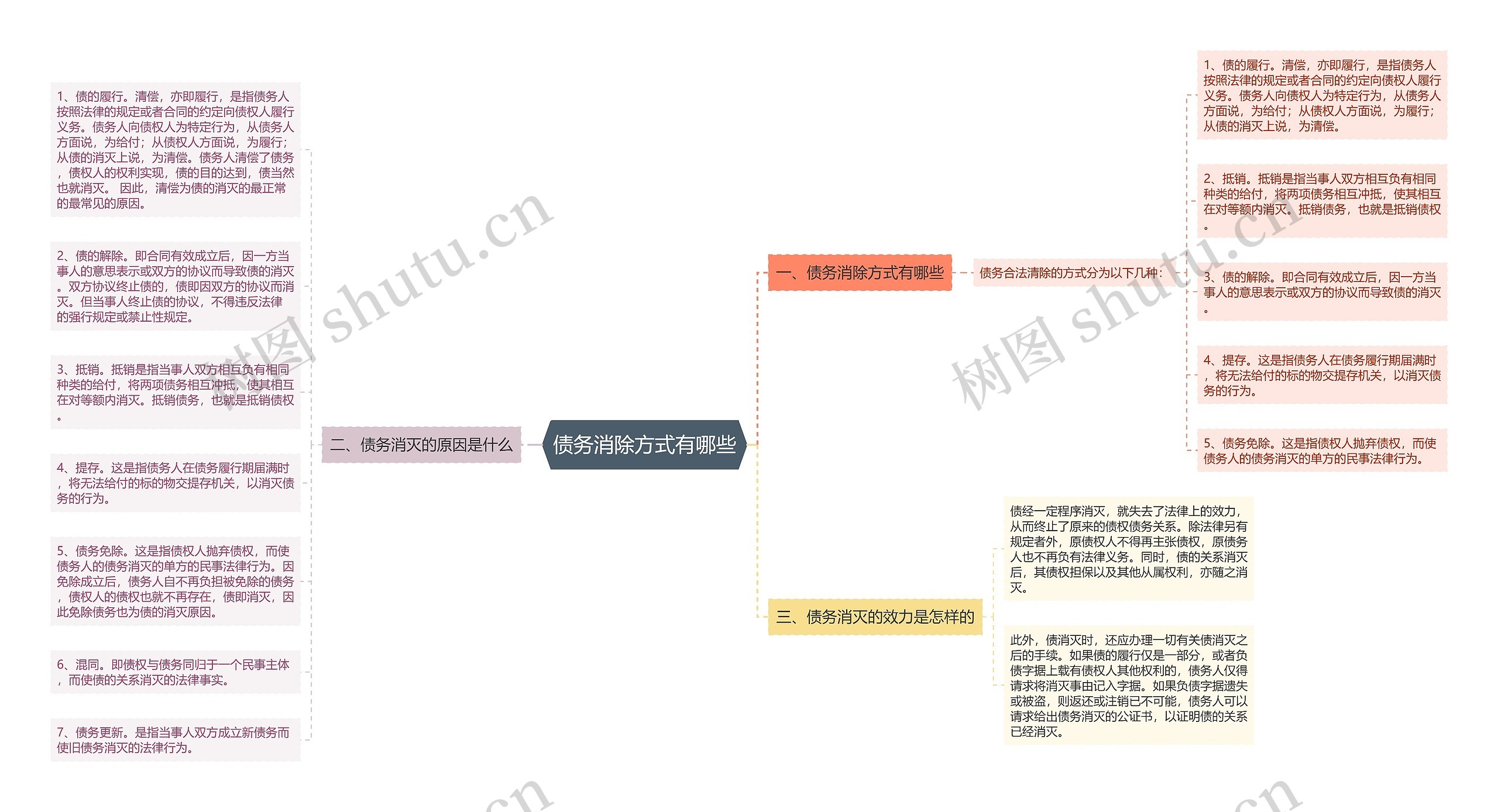 债务消除方式有哪些思维导图