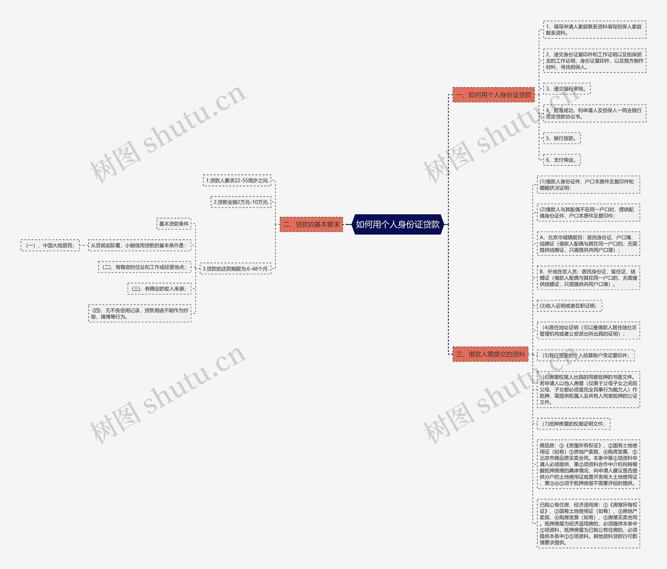 如何用个人身份证贷款思维导图