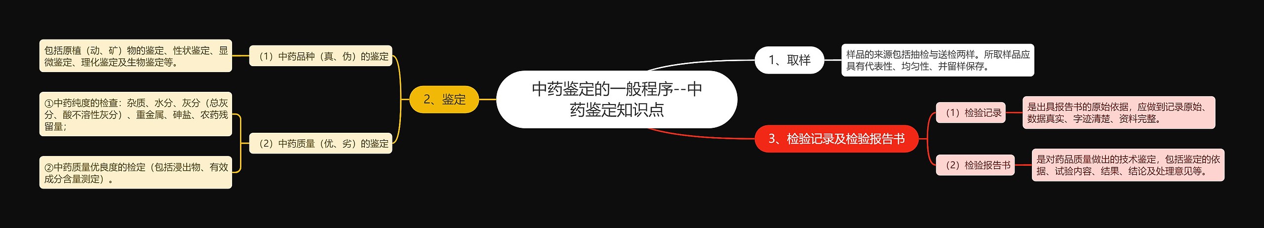 中药鉴定的一般程序--中药鉴定知识点 中药鉴定的一般程序--中药鉴定知识点