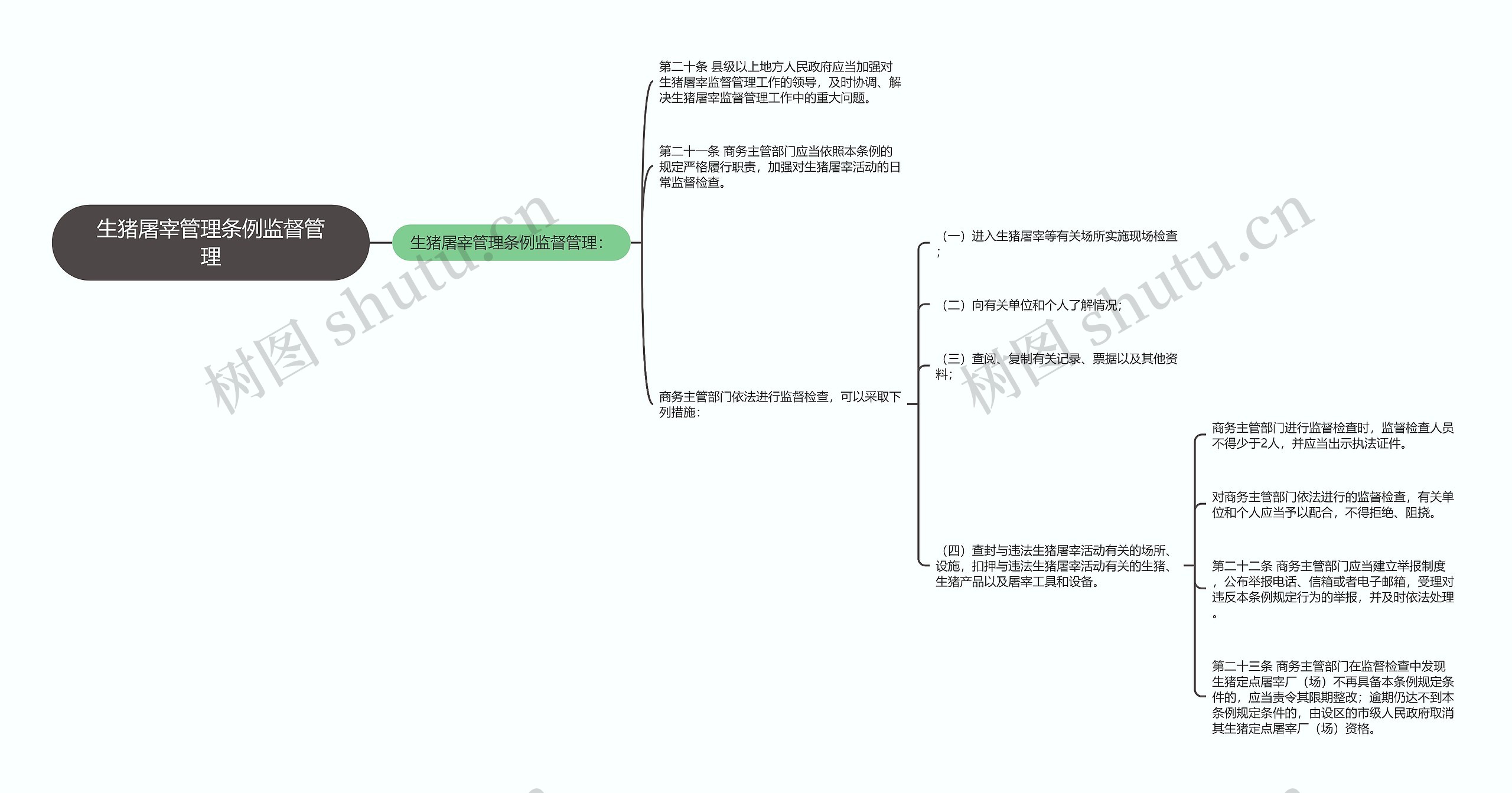 生猪屠宰管理条例监督管理