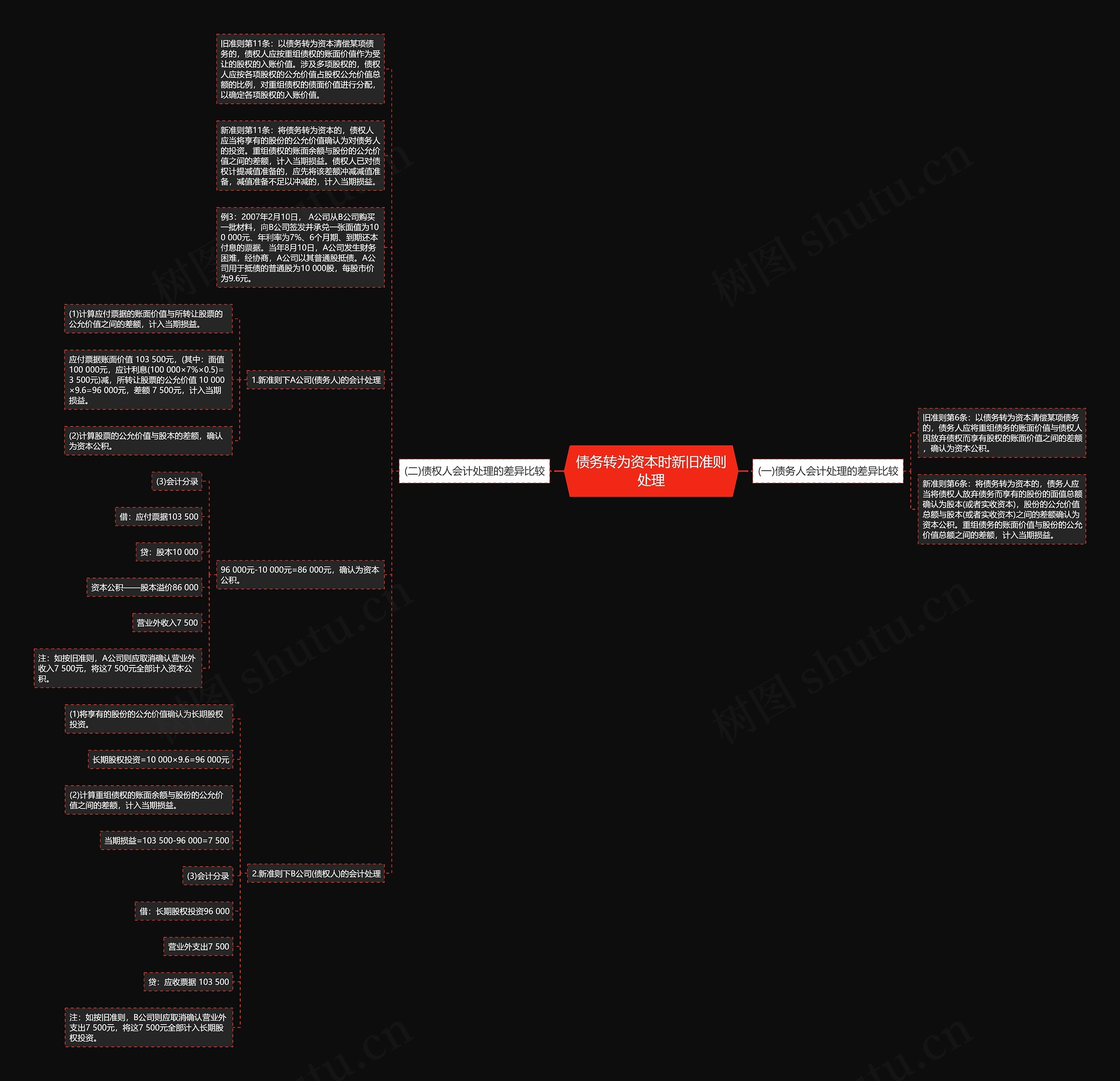 债务转为资本时新旧准则处理思维导图