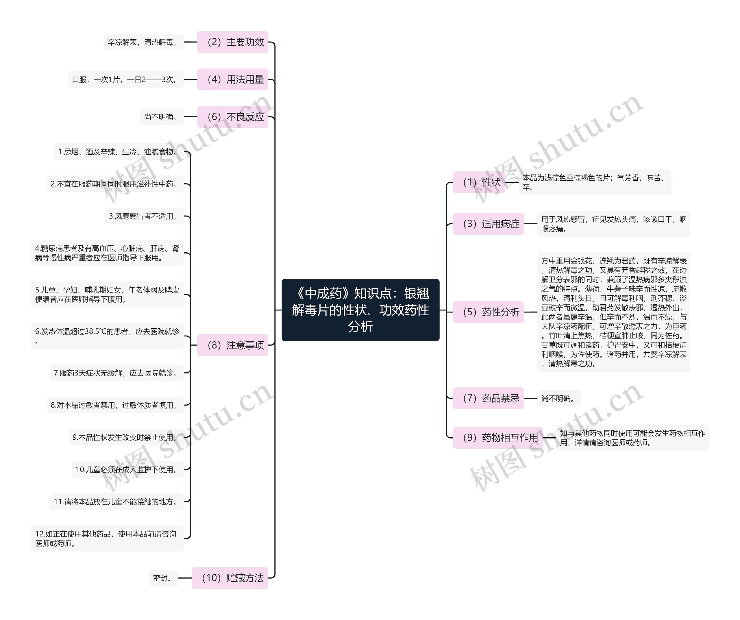 《中成药》知识点：银翘解毒片的性状、功效药性分析思维导图