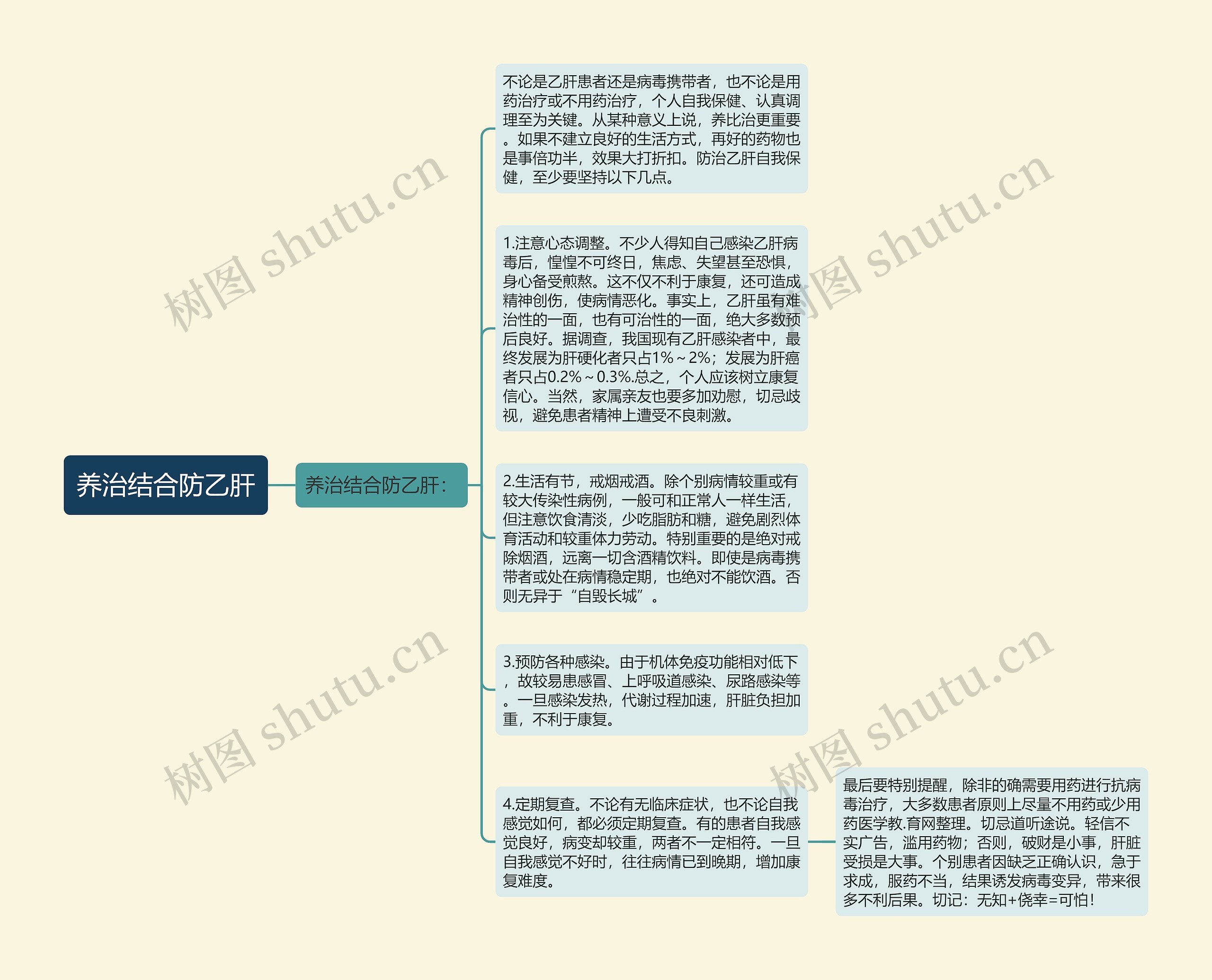 养治结合防乙肝思维导图