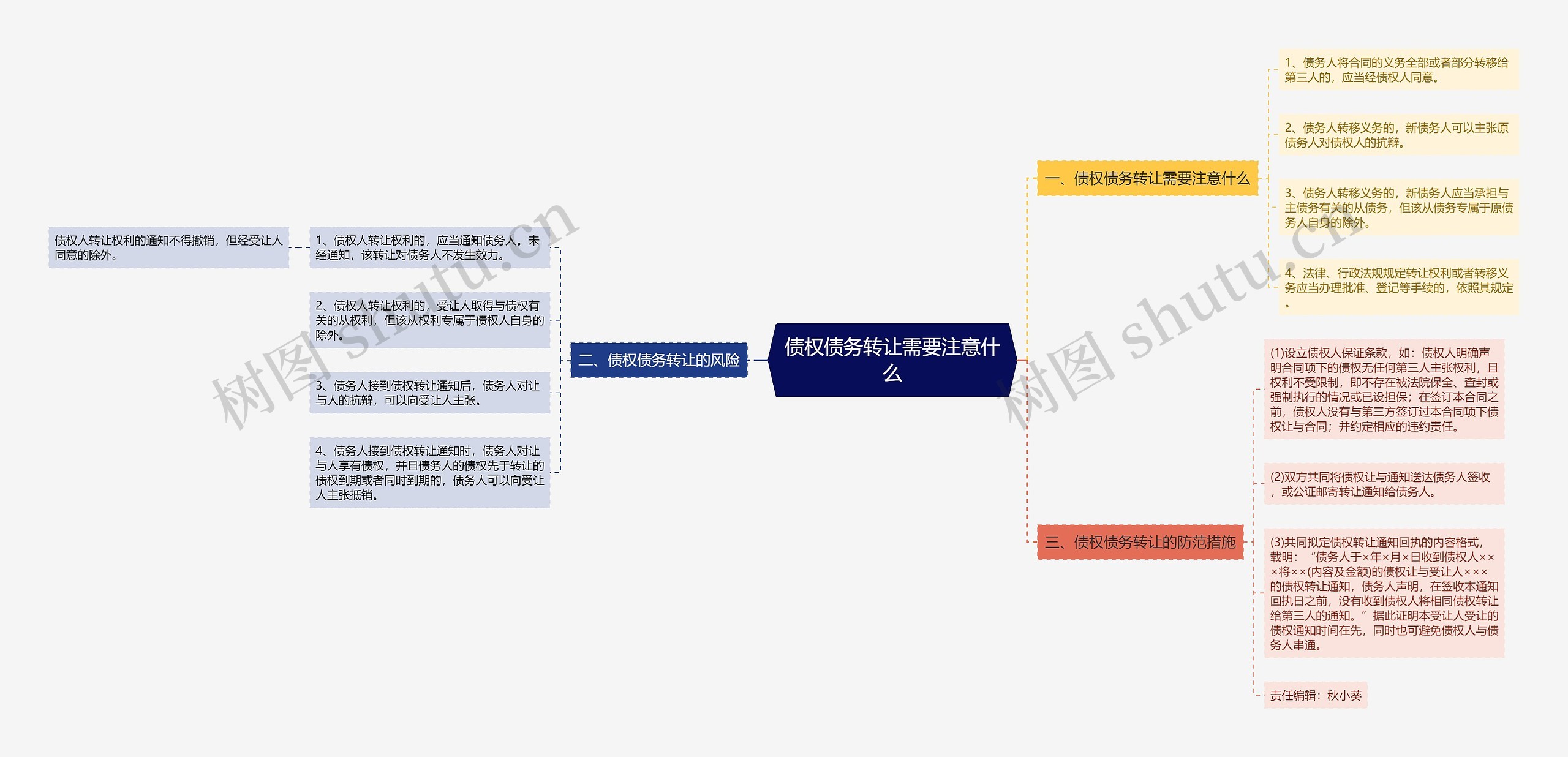 债权债务转让需要注意什么思维导图