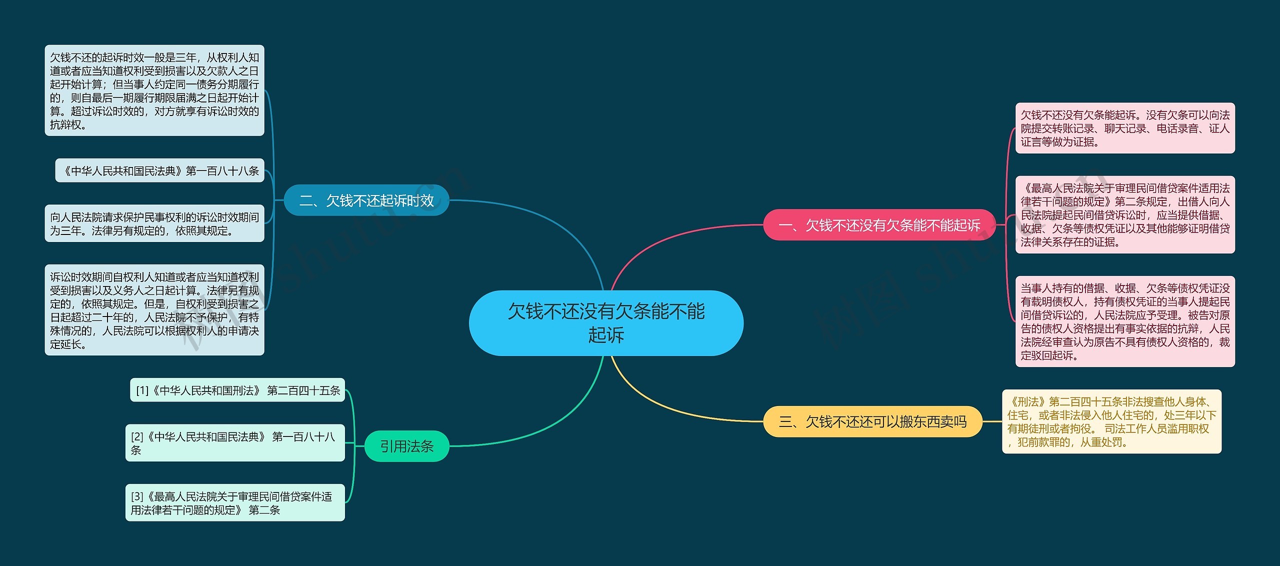 欠钱不还没有欠条能不能起诉思维导图