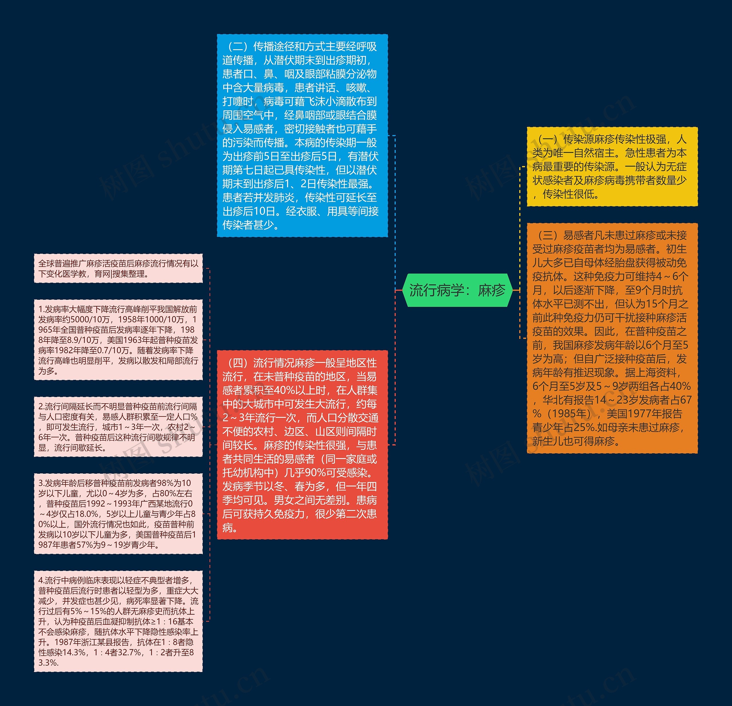 流行病学：麻疹