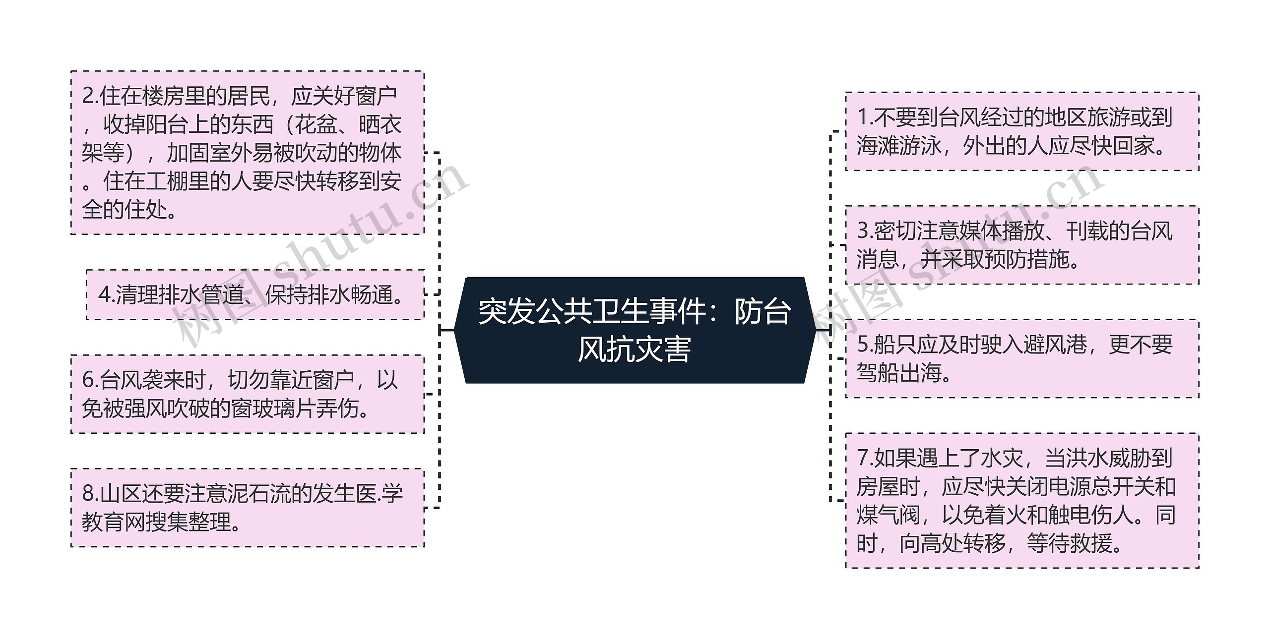 突发公共卫生事件：防台风抗灾害思维导图