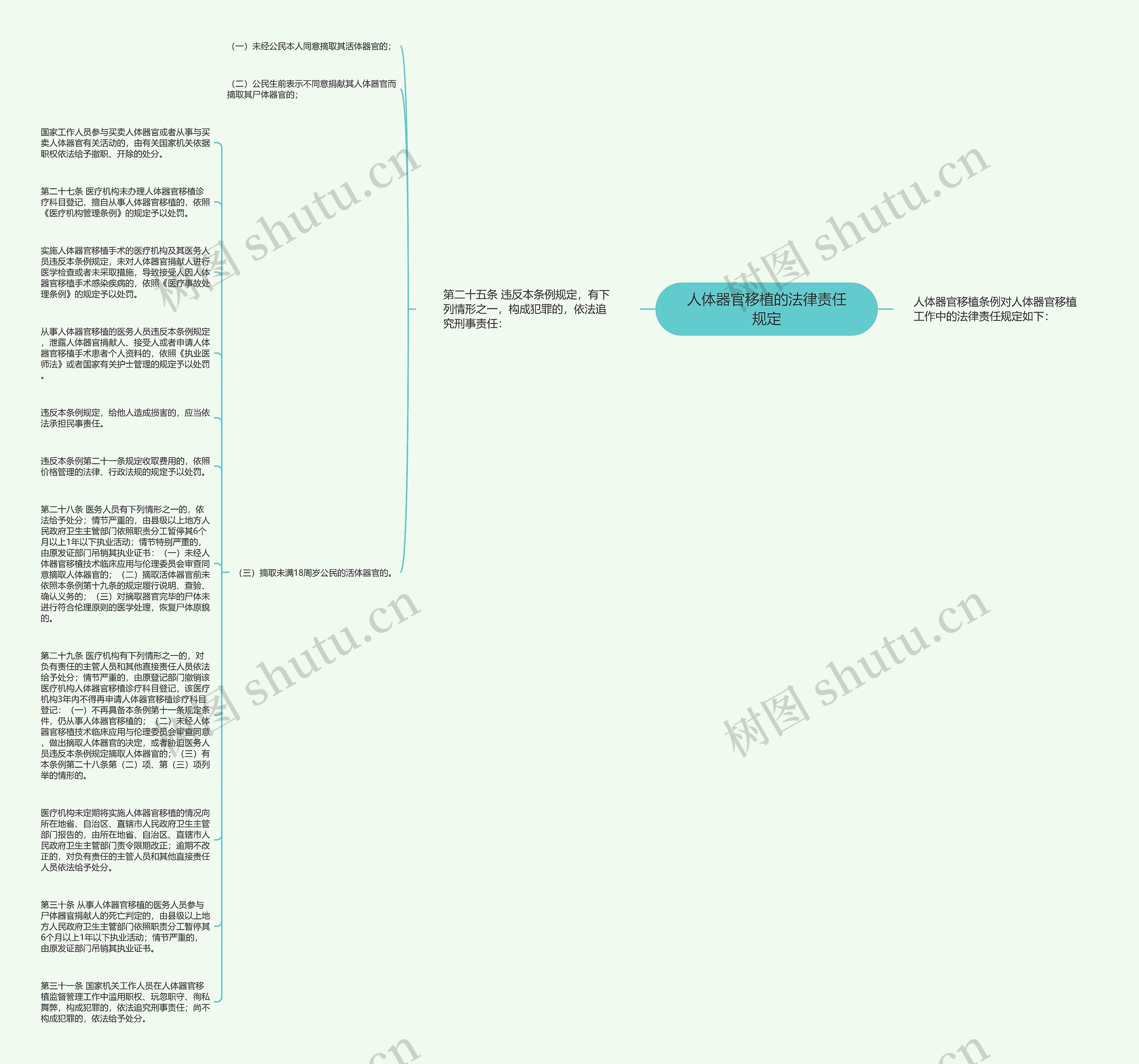 人体器官移植的法律责任规定思维导图
