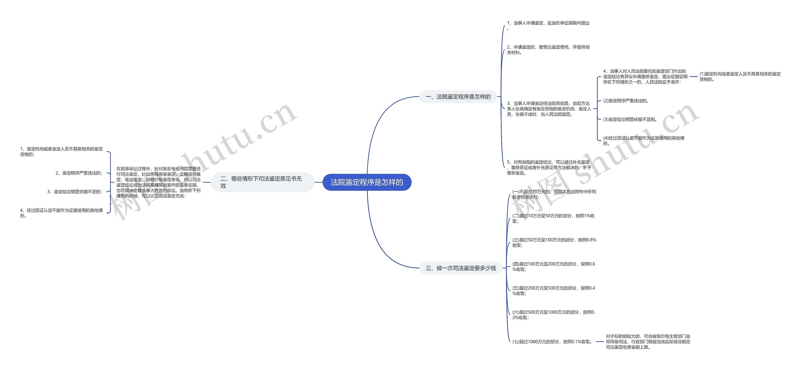法院鉴定程序是怎样的思维导图高清图 法院鉴定程序是怎样的思维导图