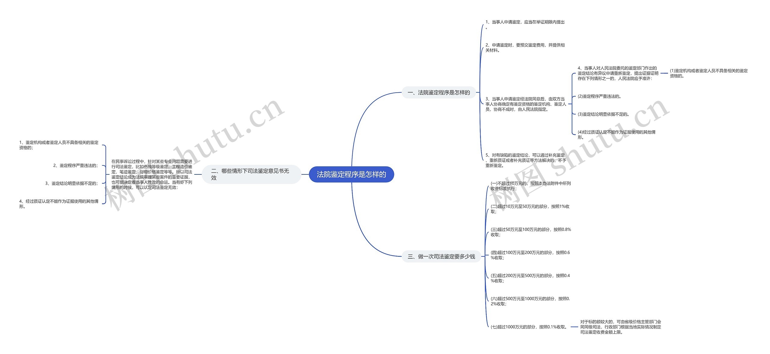 法院鉴定程序是怎样的思维导图