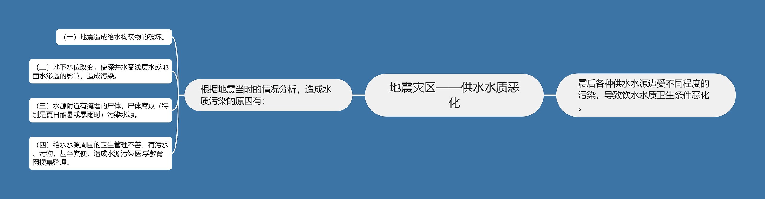 地震灾区——供水水质恶化 地震灾区——供水水质恶化