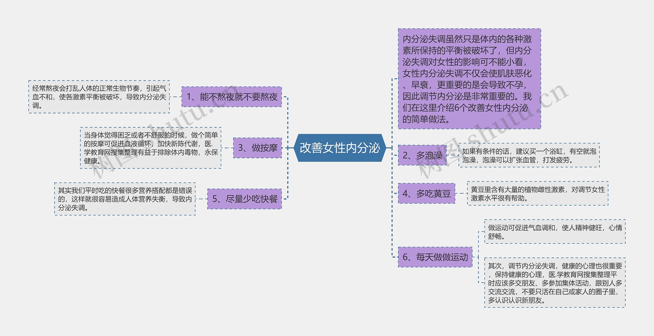 改善女性内分泌思维导图