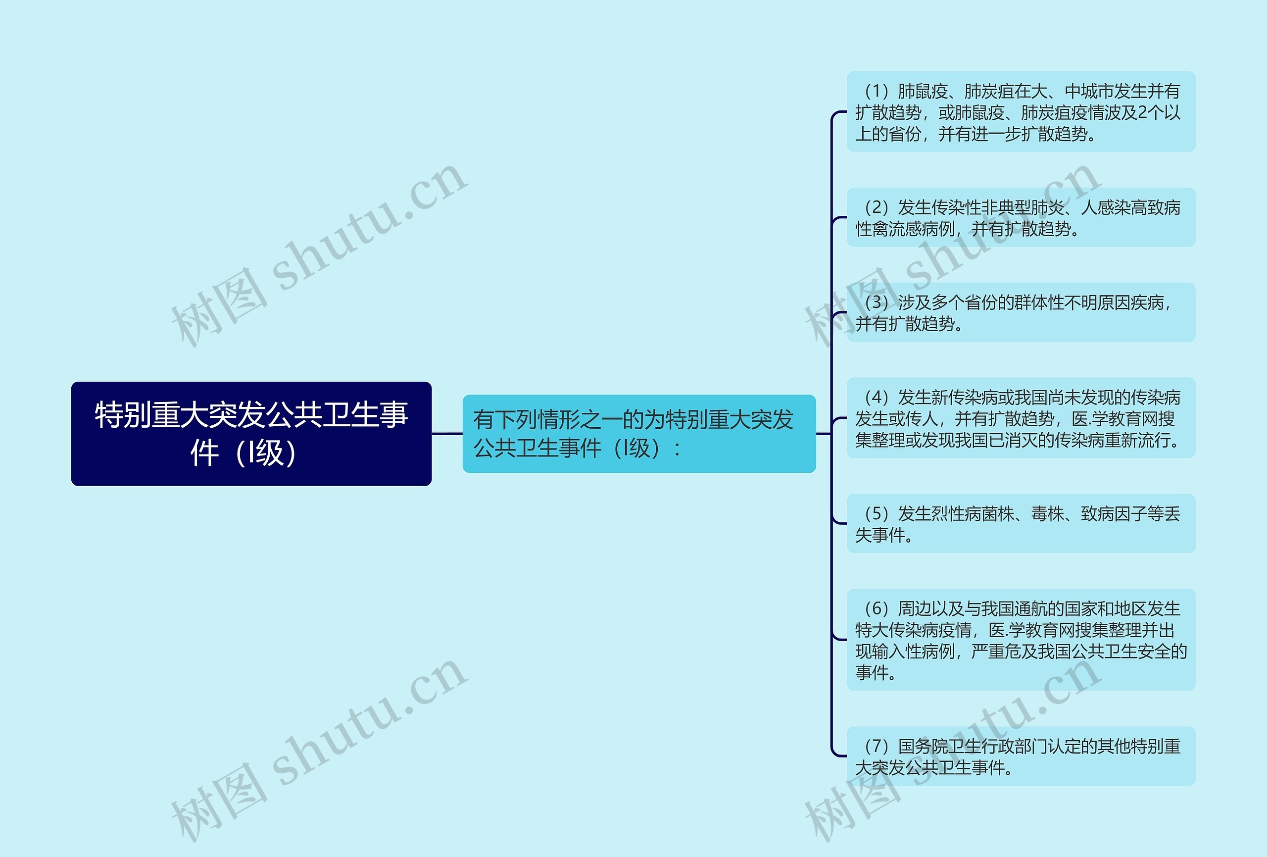 特别重大突发公共卫生事件（I级）思维导图