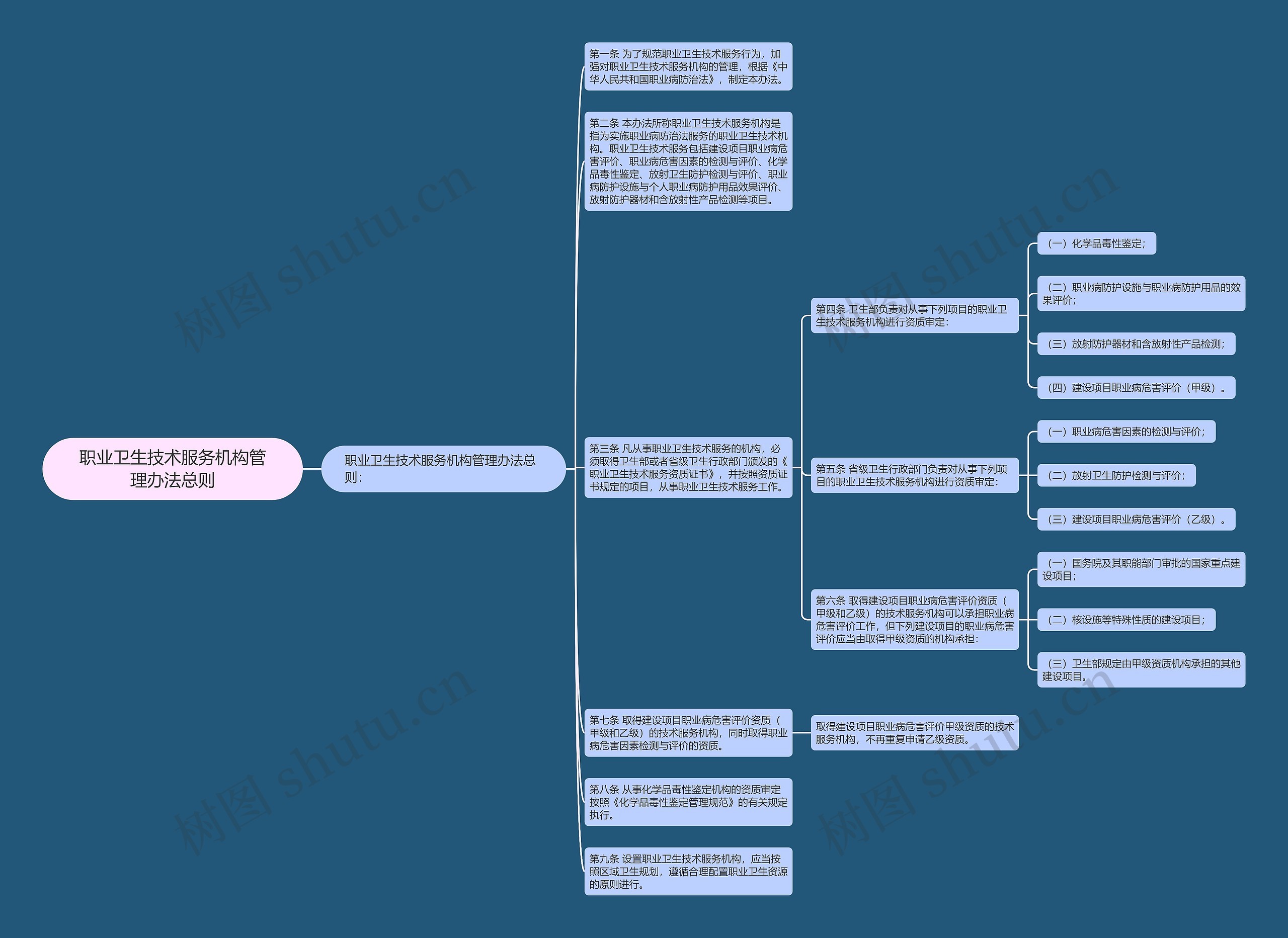 职业卫生技术服务机构管理办法总则思维导图