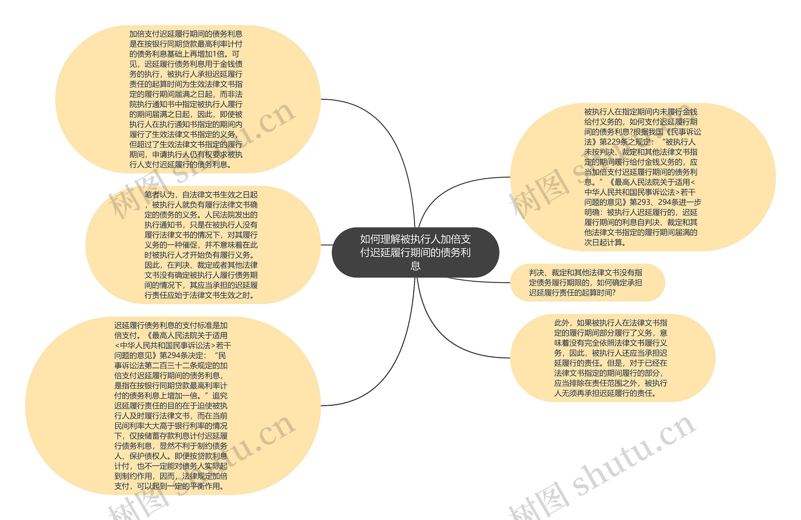 如何理解被执行人加倍支付迟延履行期间的债务利息思维导图