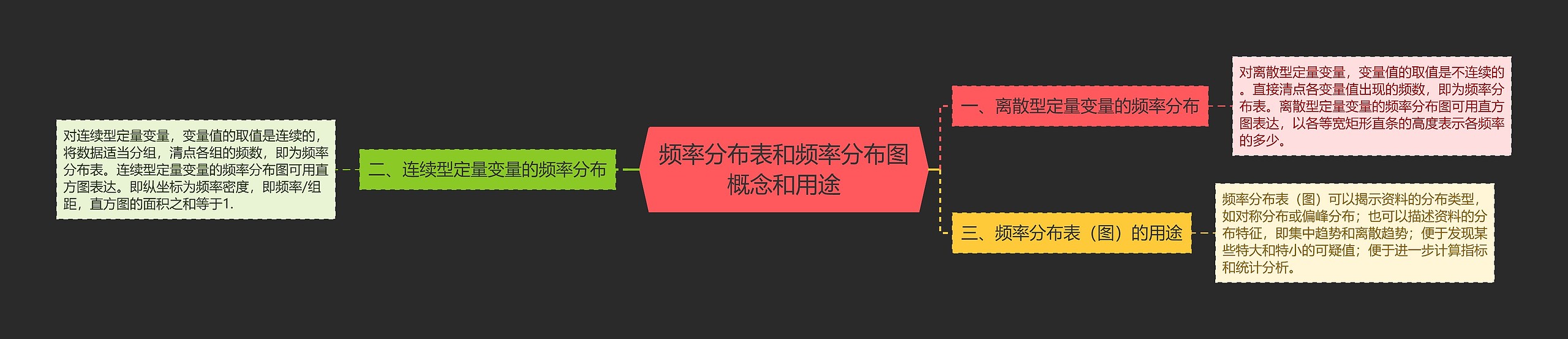 频率分布表和频率分布图概念和用途