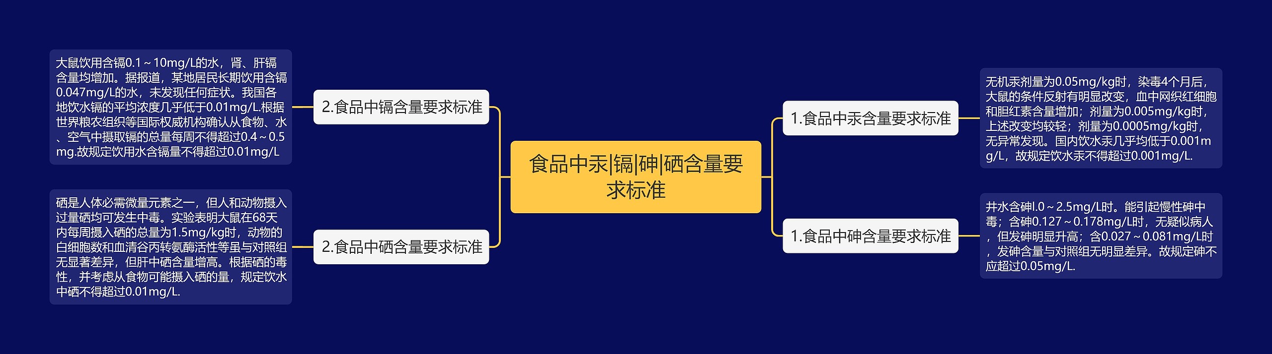 食品中汞|镉|砷|硒含量要求标准思维导图