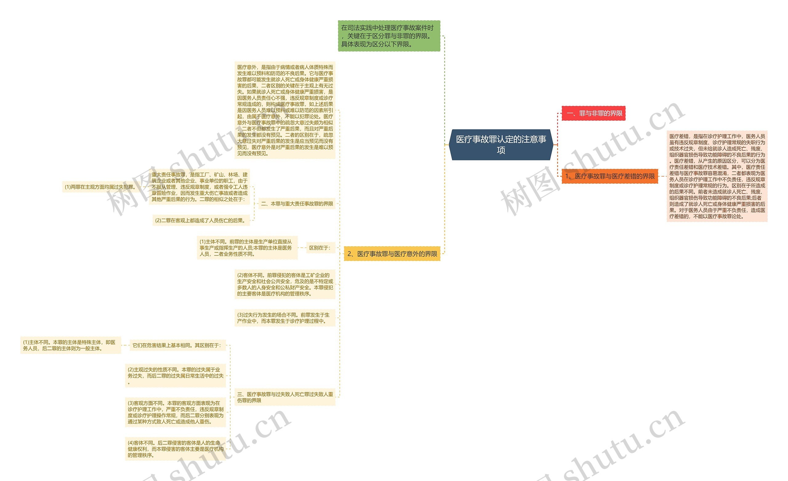医疗事故罪认定的注意事项思维导图