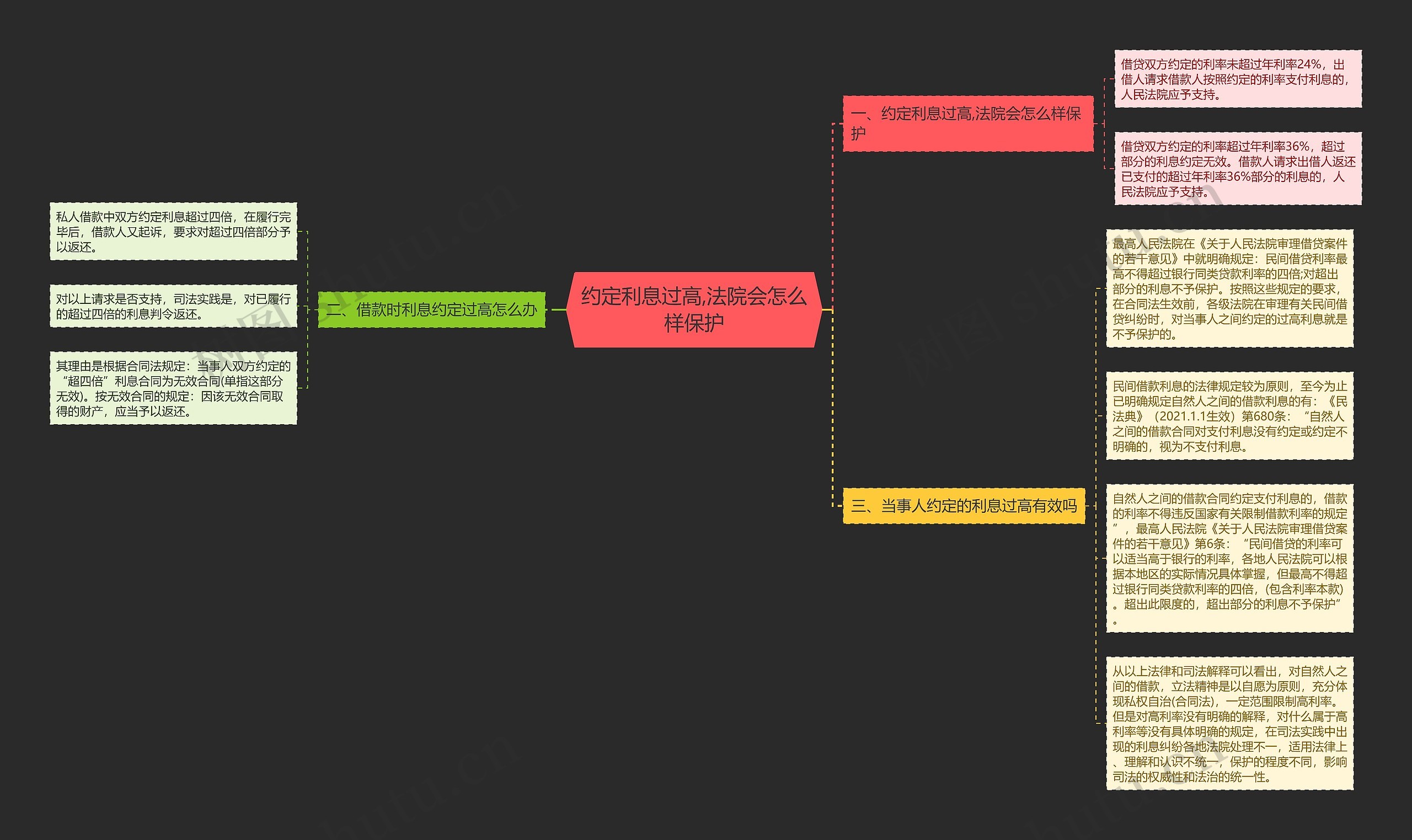 约定利息过高,法院会怎么样保护思维导图