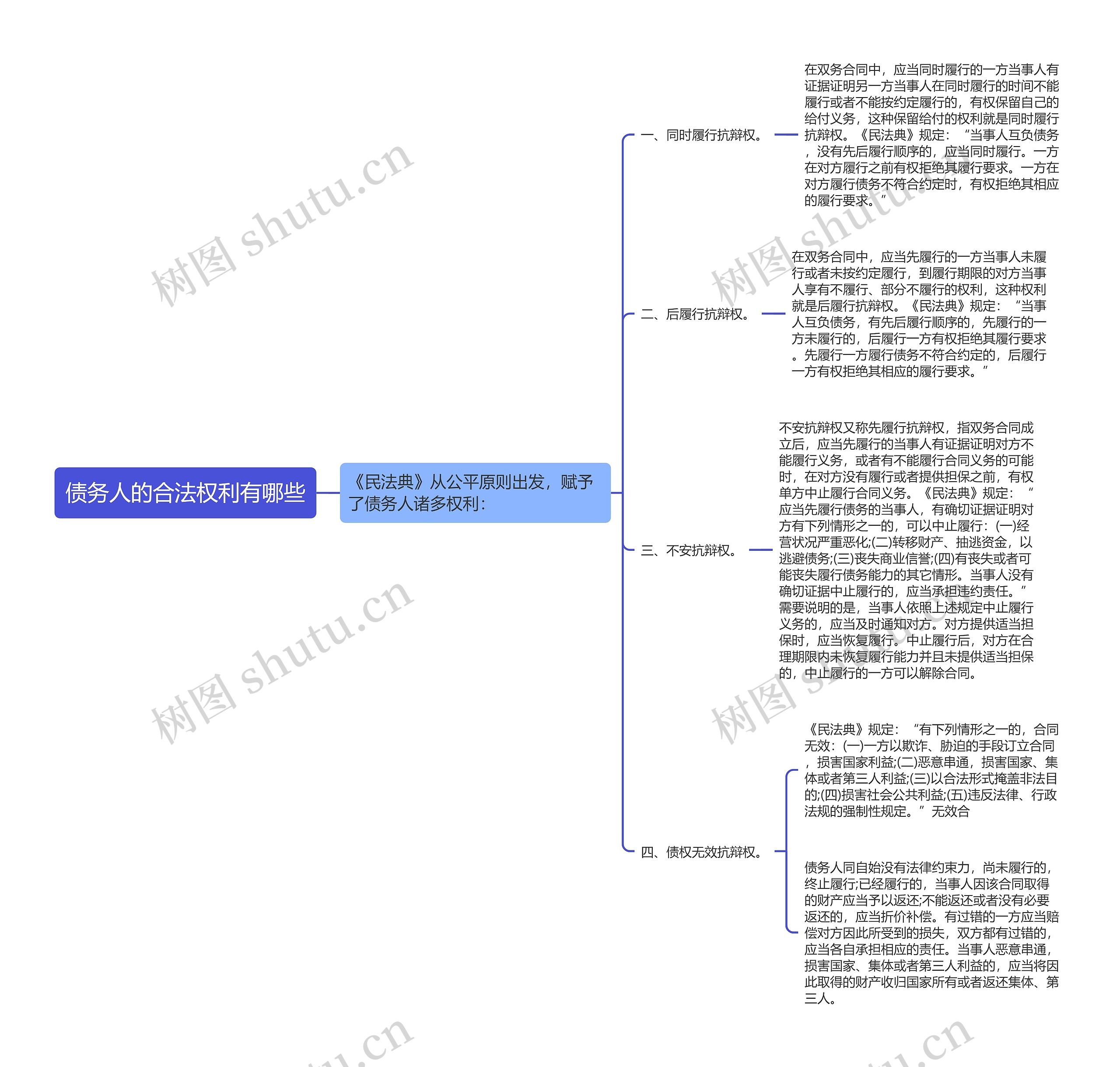 债务人的合法权利有哪些思维导图