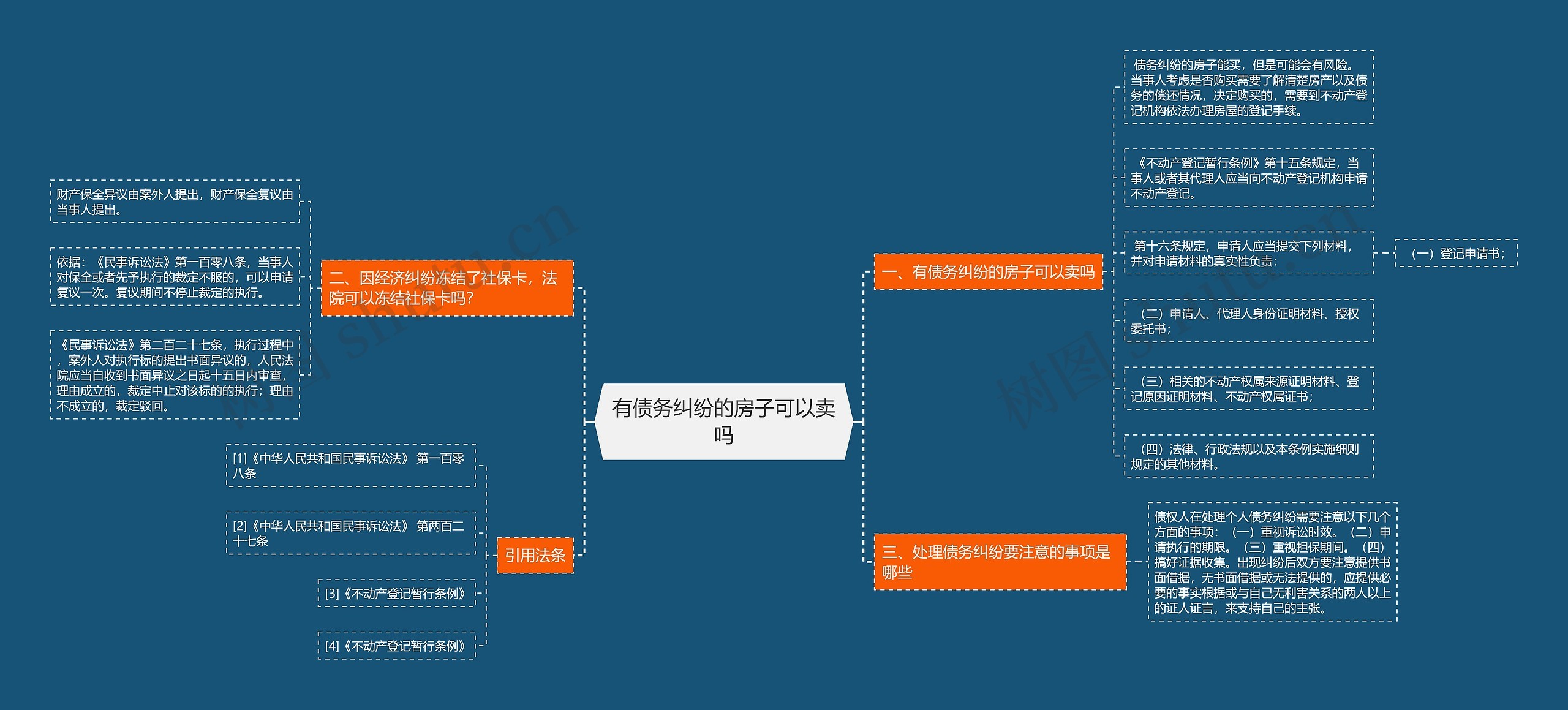 有债务纠纷的房子可以卖吗思维导图