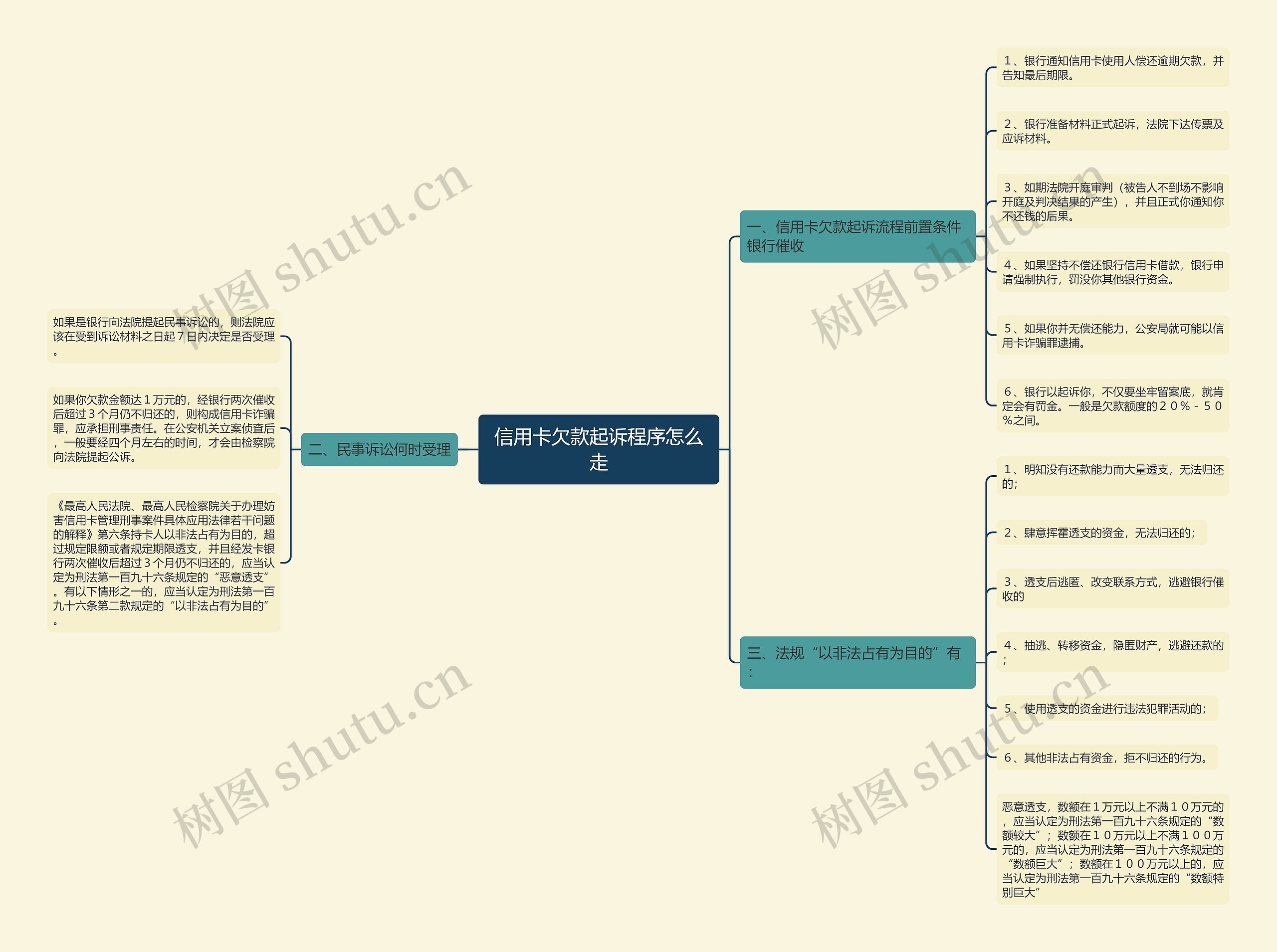 信用卡欠款起诉程序怎么走思维导图